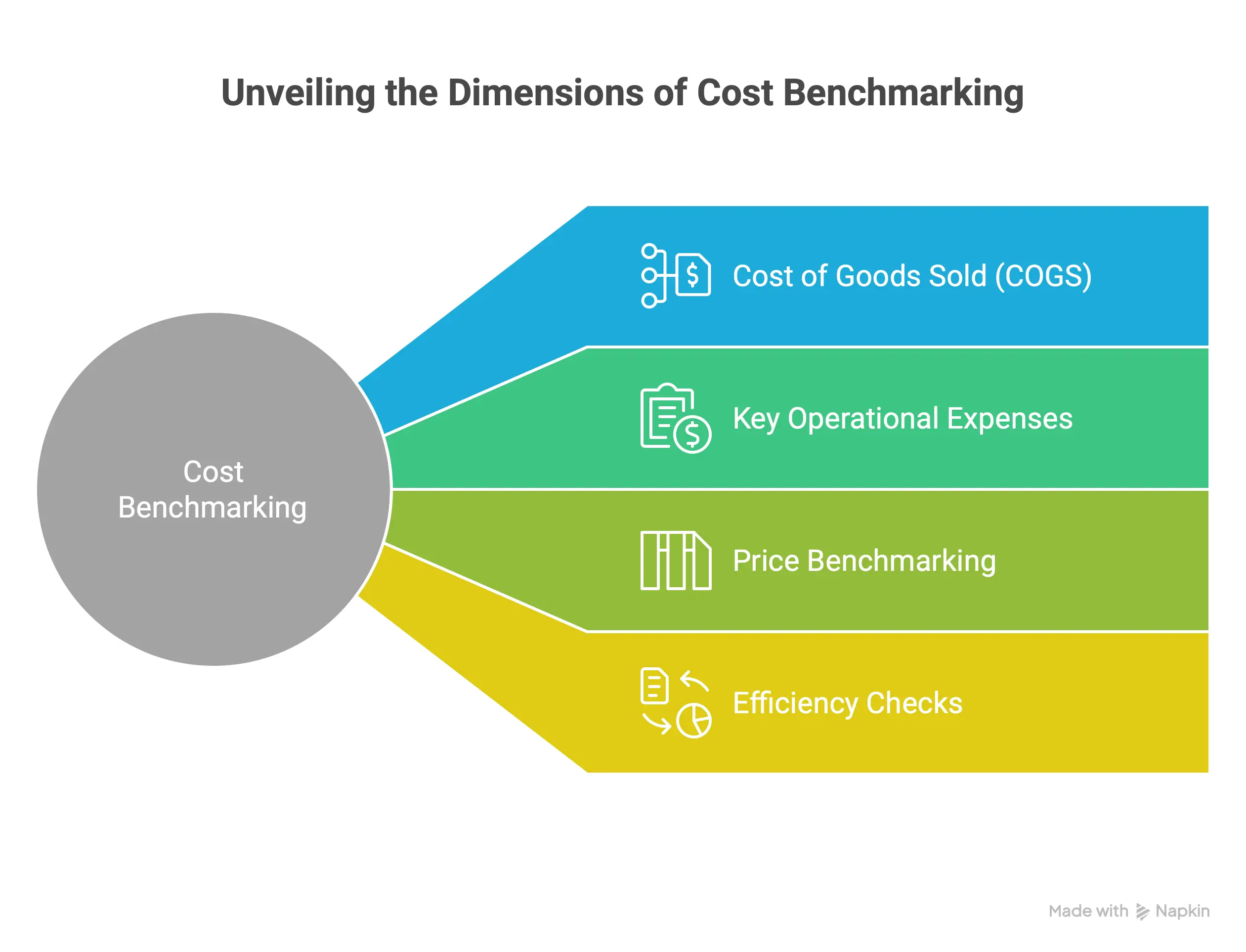 Cost and financial benchmarking showing comparison of COGS, operational expenses, price benchmarking, and efficiency metrics against industry standards.