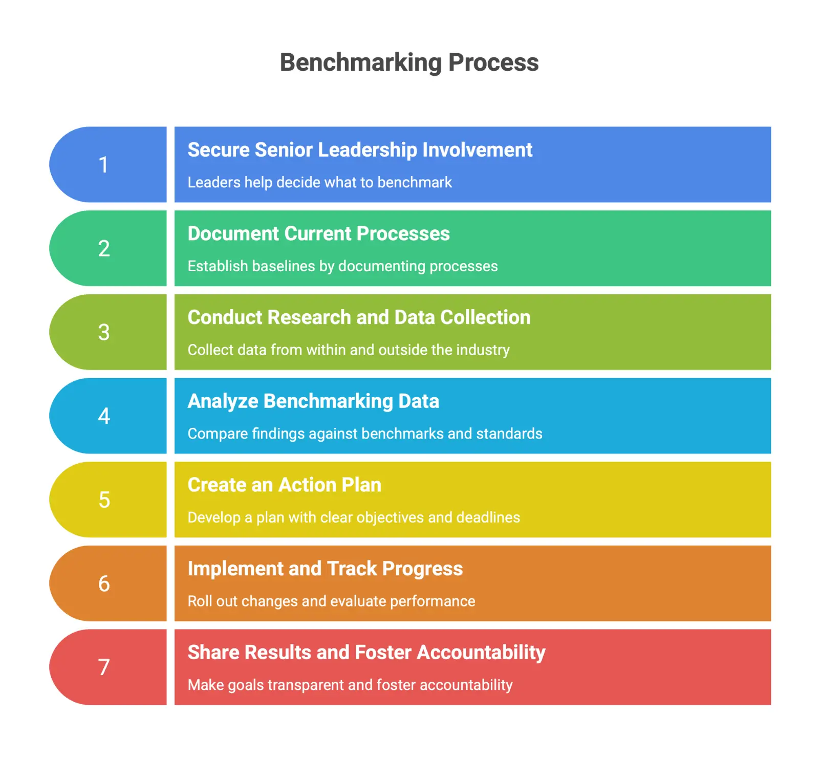Infographic explaining the benchmarking process with essential steps and key considerations such as selecting performance metrics, gathering benchmarking data, analyzing gaps, and implementing improvement strategies.