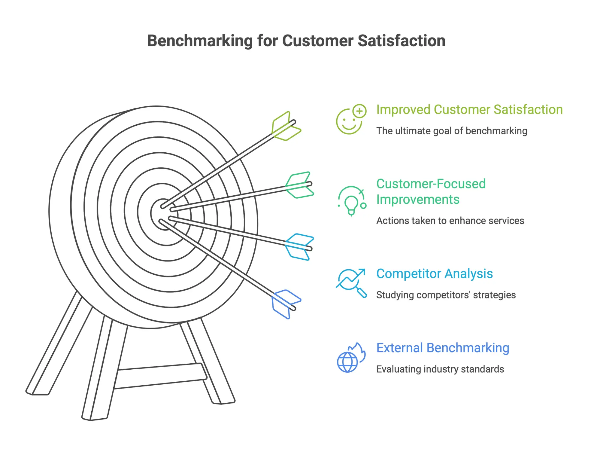 Infographic explaining customer satisfaction benchmarking, including service performance metrics, customer feedback analysis, and strategies to improve service quality and customer experience.