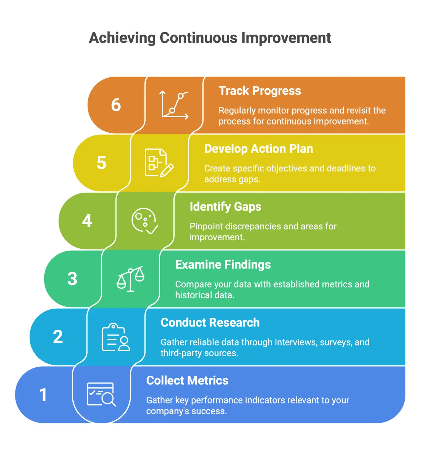 Infographic outlining the benchmarking process, from gathering key performance metrics and conducting surveys to analyzing data, identifying performance gaps, creating action plans, and monitoring continuous improvement.