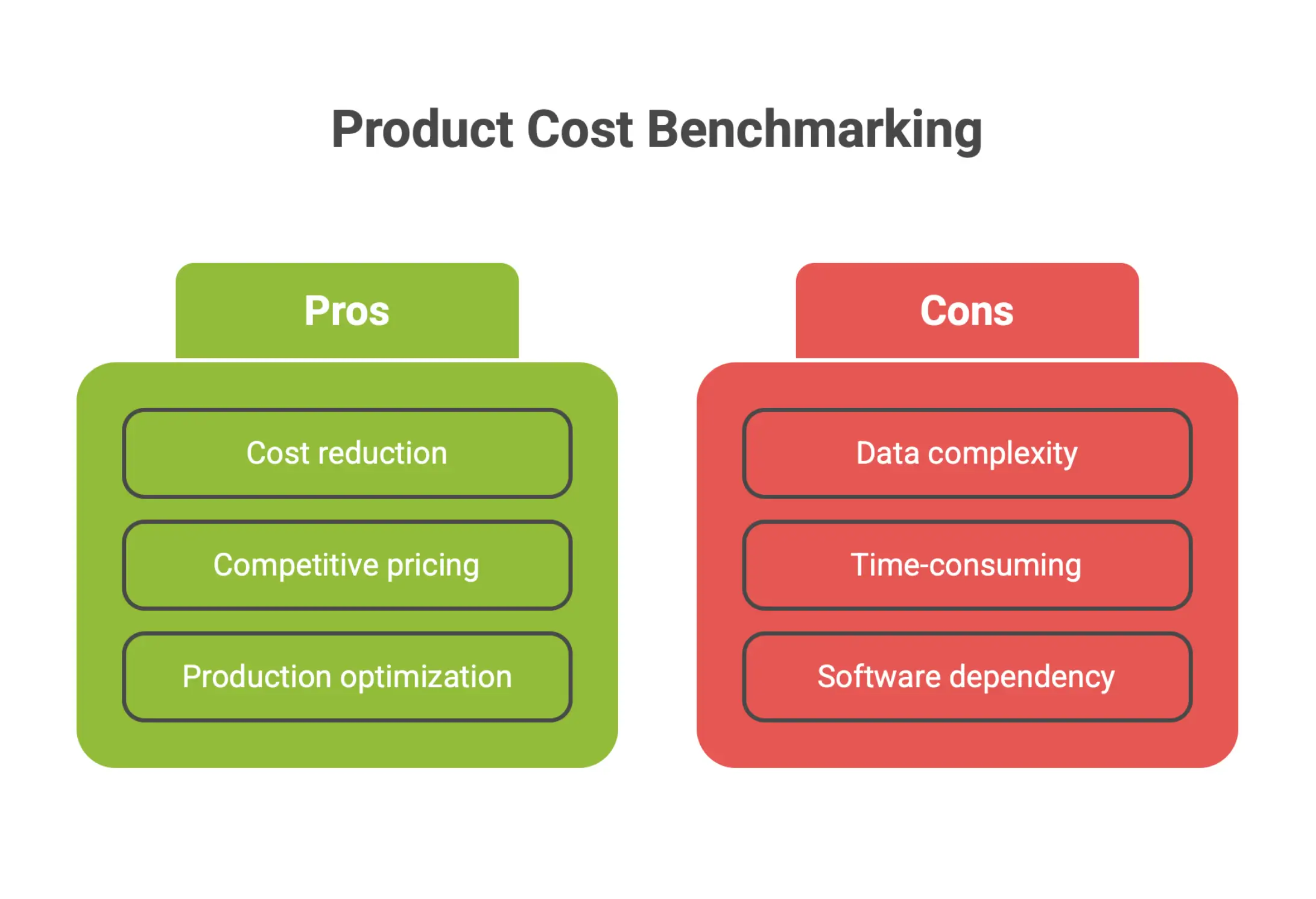 Product cost benchmarking using should cost models and competitive analysis to evaluate pricing, production costs, and market positioning.