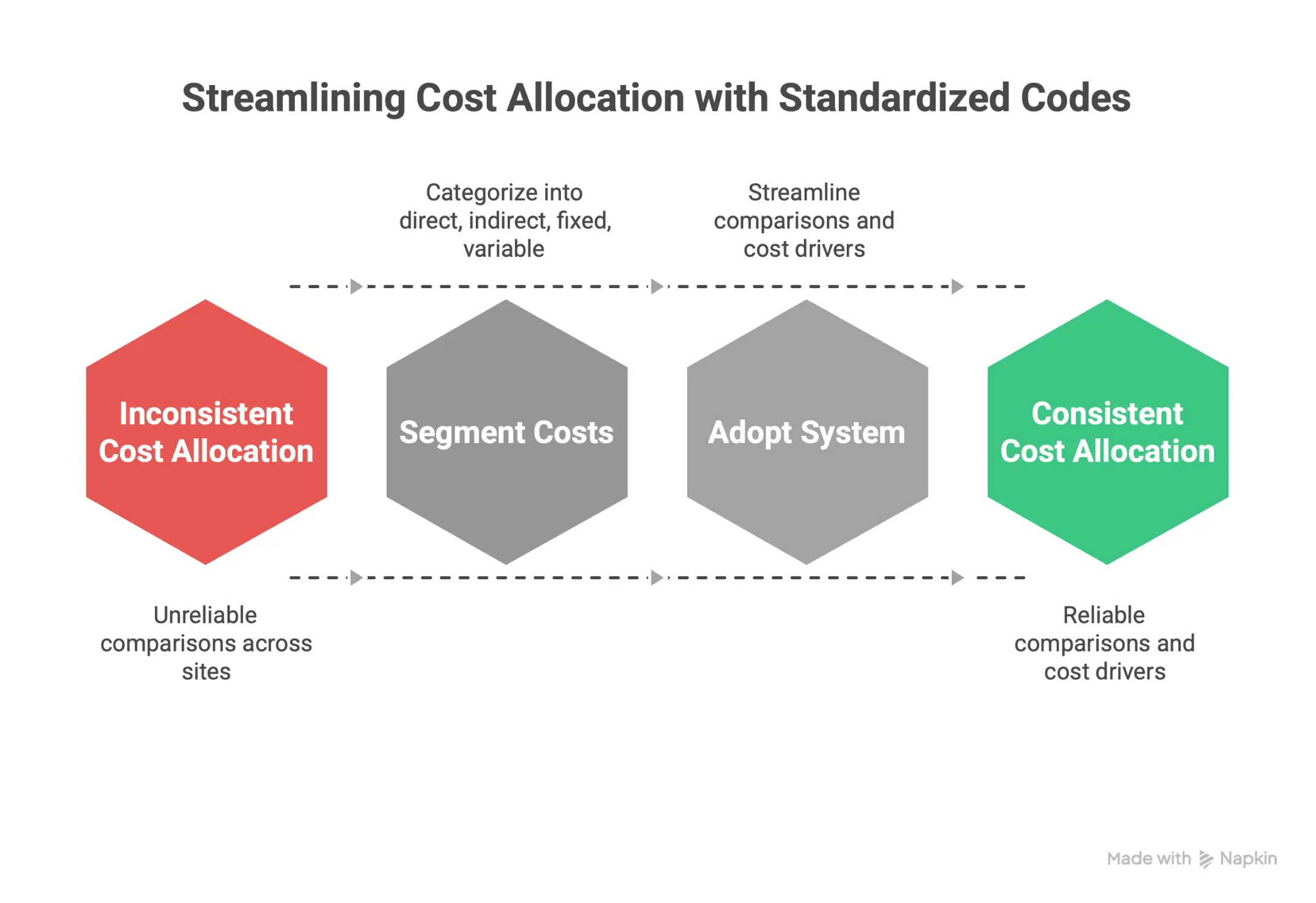 Importance of standard cost coding systems in cost modeling for accurate benchmarking, expense classification, and financial analysis.