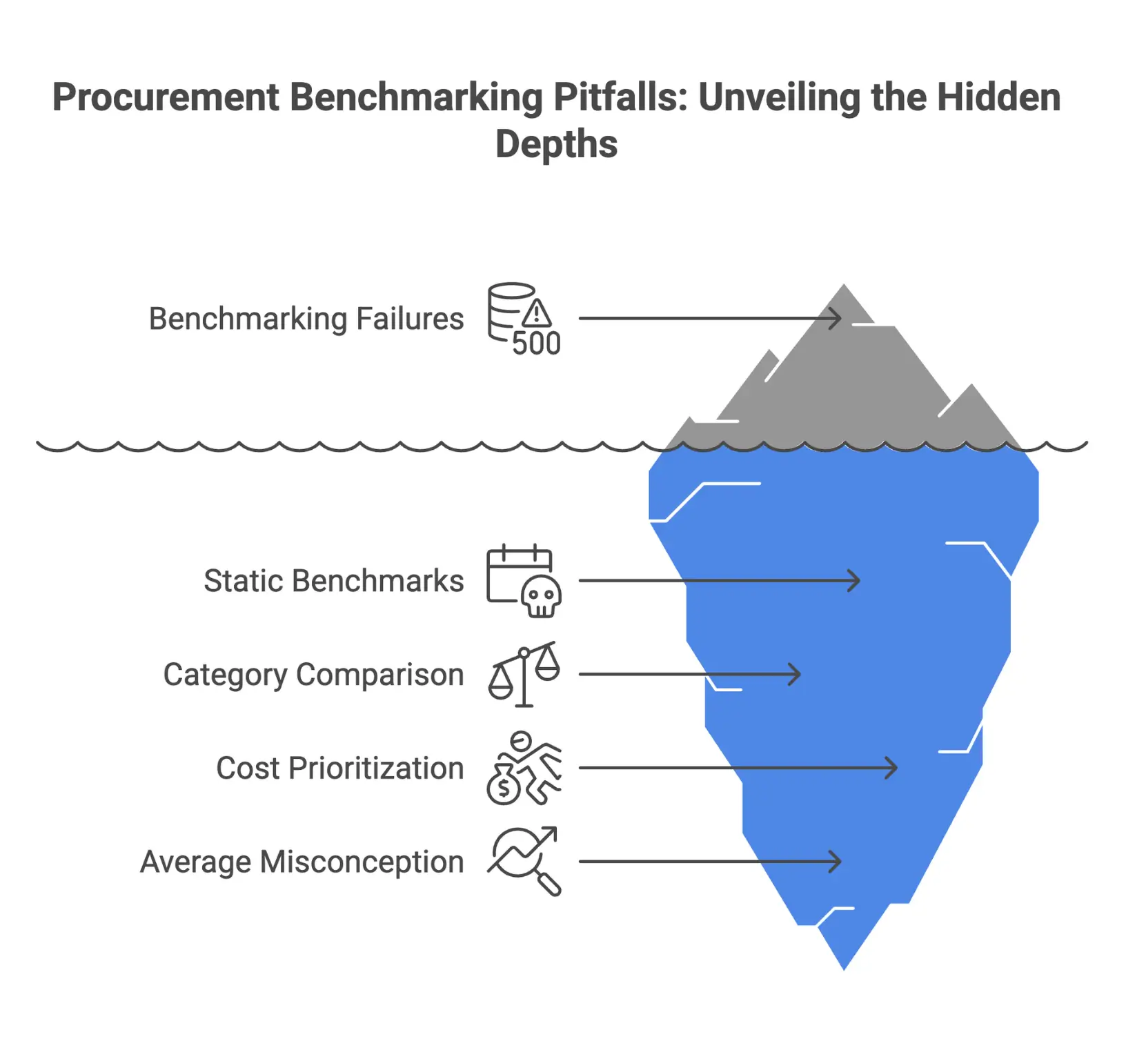 Common pitfalls in procurement benchmarking including poor data quality, outdated benchmarks, lack of normalization, and overemphasis on cost savings.