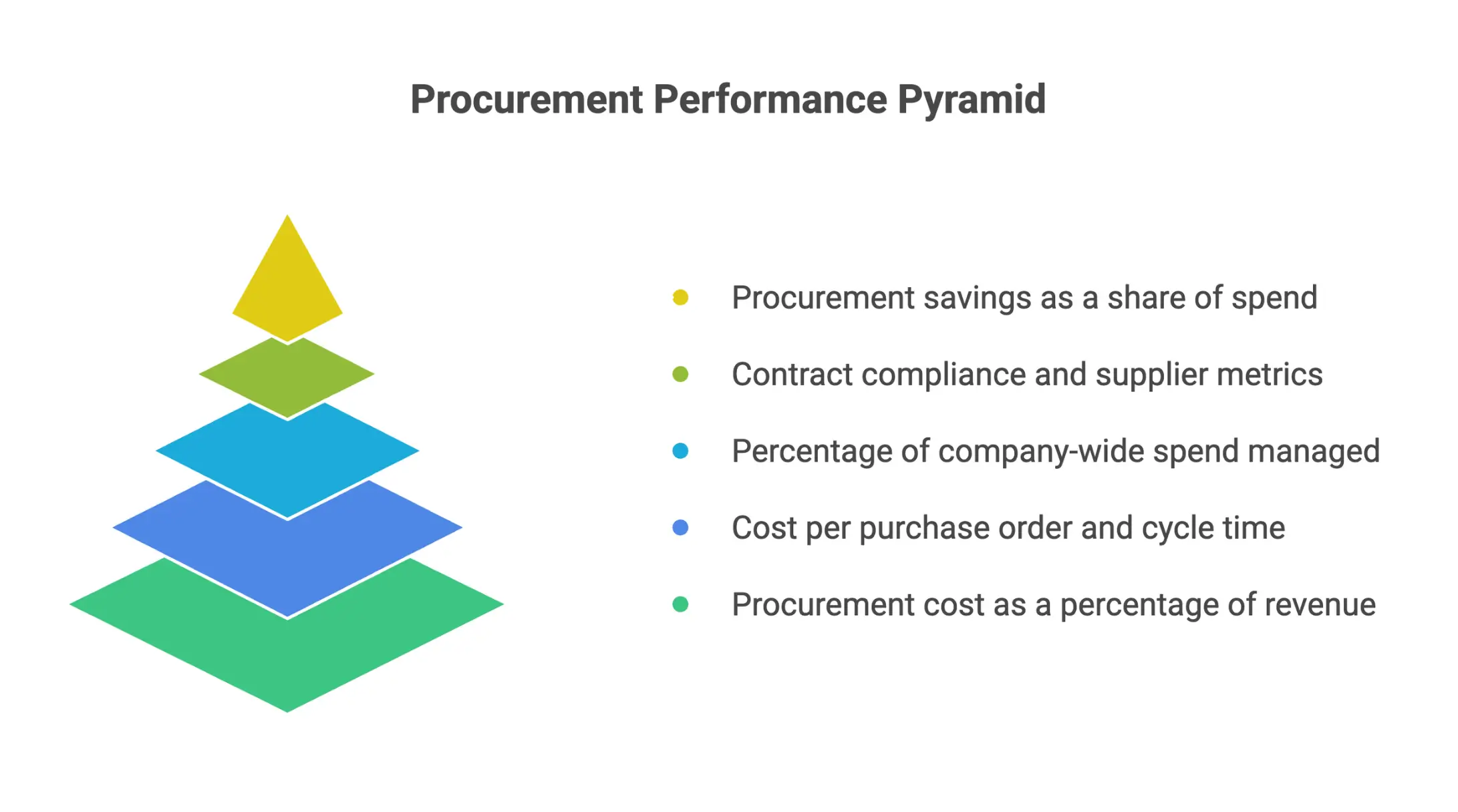 Infographic outlining key procurement benchmark KPIs such as cost savings benchmarks, procurement cost efficiency, cost per purchase order, procurement cycle time, spend under management, contract compliance, and supplier performance metrics.