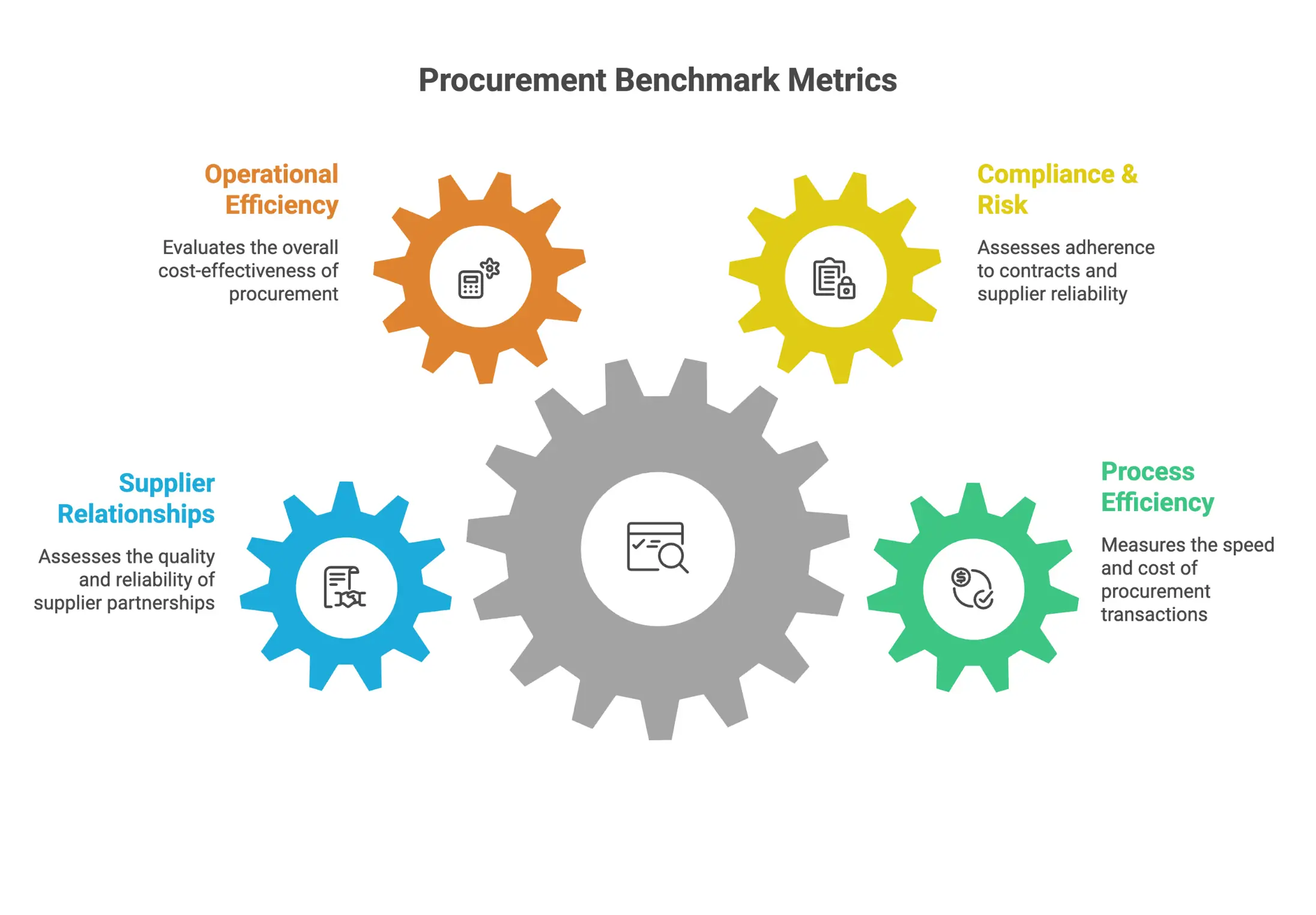 Infographic outlining advanced procurement benchmarking metrics such as automation transaction rates, procurement cost per transaction, on-contract spend, supplier KPIs, total cost metrics, and supplier scorecards.