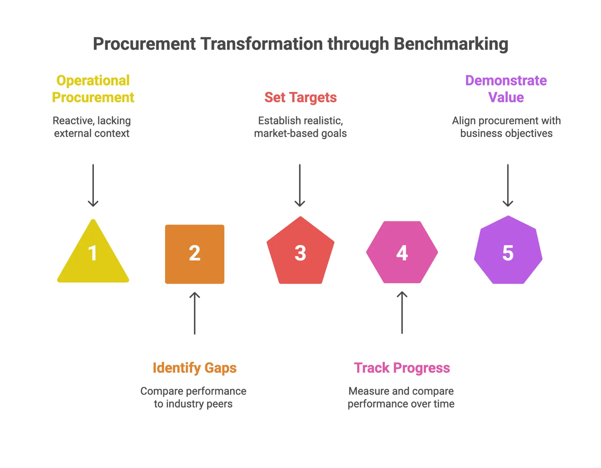 Diagram outlining how procurement benchmarks support decision-making by comparing performance to industry peers, setting measurable targets, tracking progress, and aligning procurement with finance and business goals