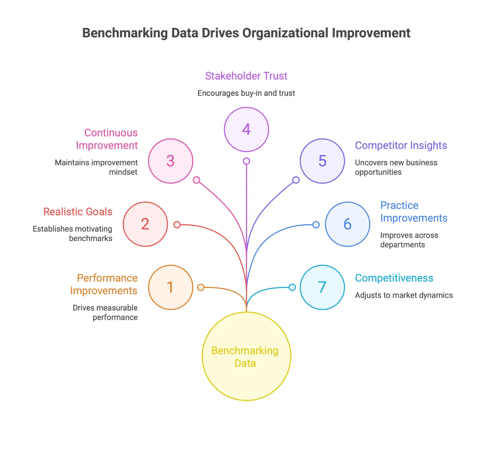 Benefits of benchmarking data including performance improvement, realistic goal setting, competitive insights, and continuous business optimization.