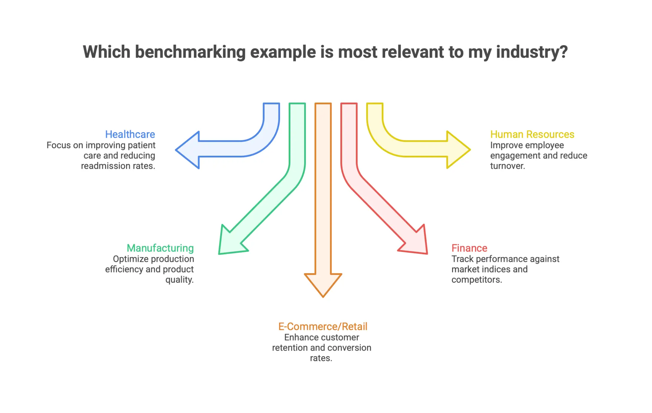 Benchmarking examples across industries including healthcare, manufacturing, retail, finance, and human resources performance comparison.