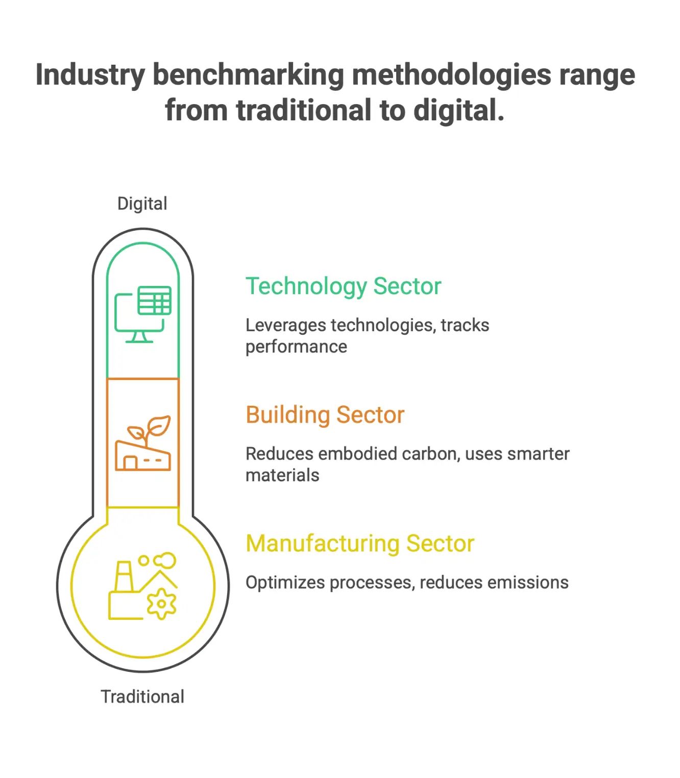 Industry-specific benchmarking methodologies for manufacturing, building, and technology sectors to improve emissions, energy efficiency, and operational performance.