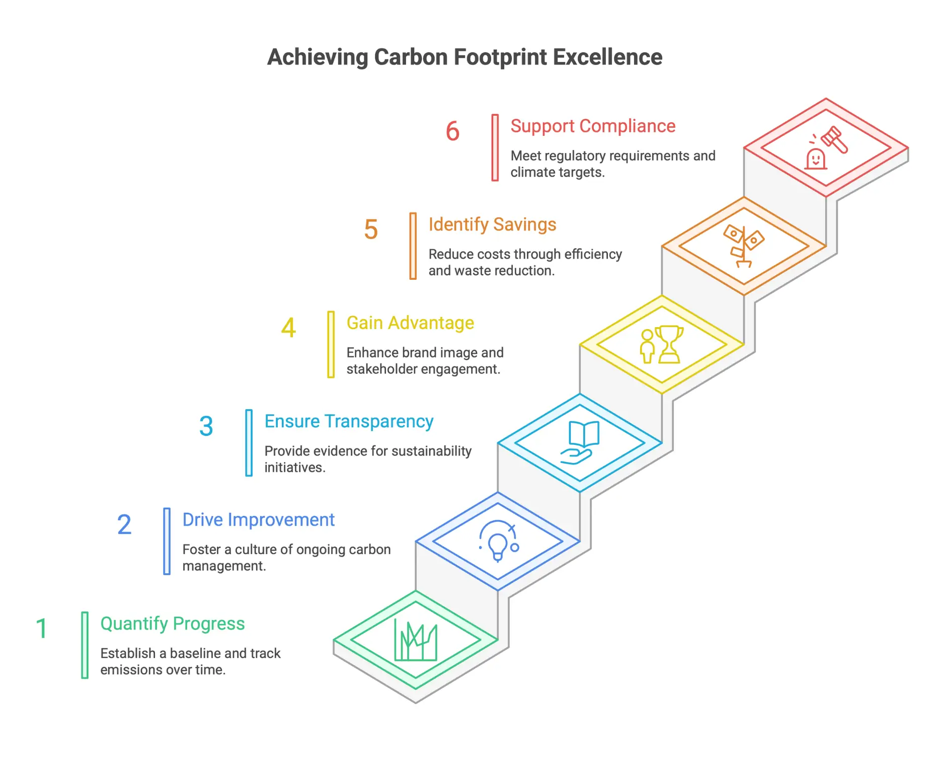 Key benefits of benchmarking carbon footprints including emissions tracking, continuous improvement, transparency, regulatory compliance, and cost savings.