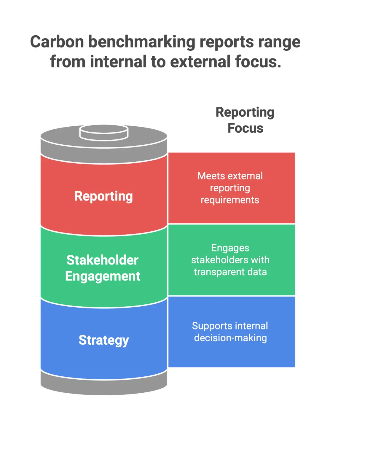 Carbon benchmarking reporting best practices including defined timeframes, emissions data collection, industry comparisons, and regular performance reviews.