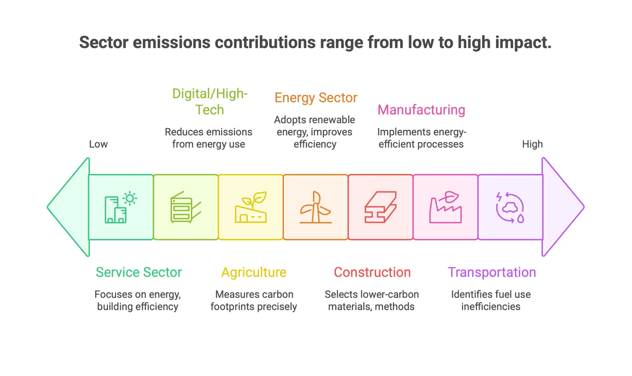 Sector emissions contributions and carbon benchmarking use cases across industries to address regulatory, operational, and sustainability challenges.