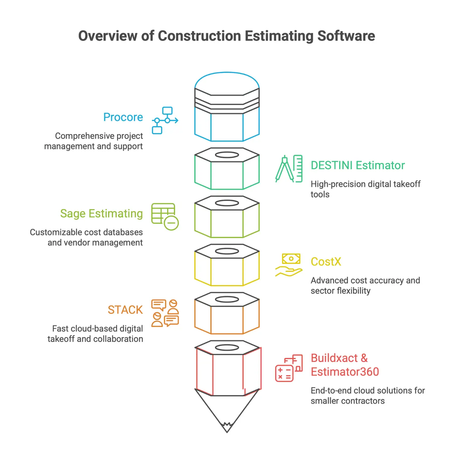 Construction estimating software comparison including CostOS, Procore, DESTINI Estimator, Sage Estimating, CostX, STACK, Buildxact, and Estimator360.