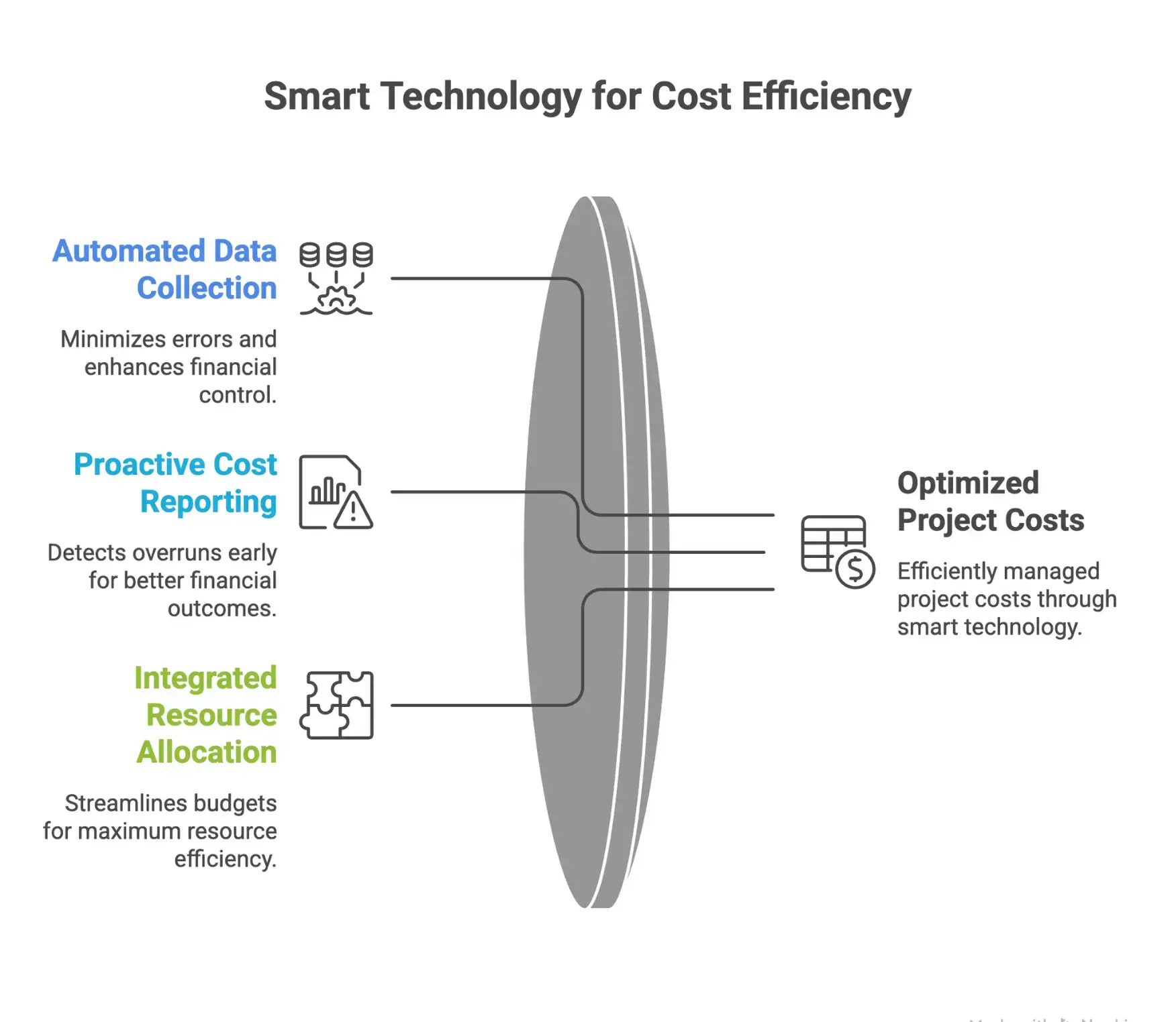 Infographic showing how technology enhances cost management, including real-time cost tracking, IoT data collection, automated analytics, proactive reporting, and integrated resource allocation.