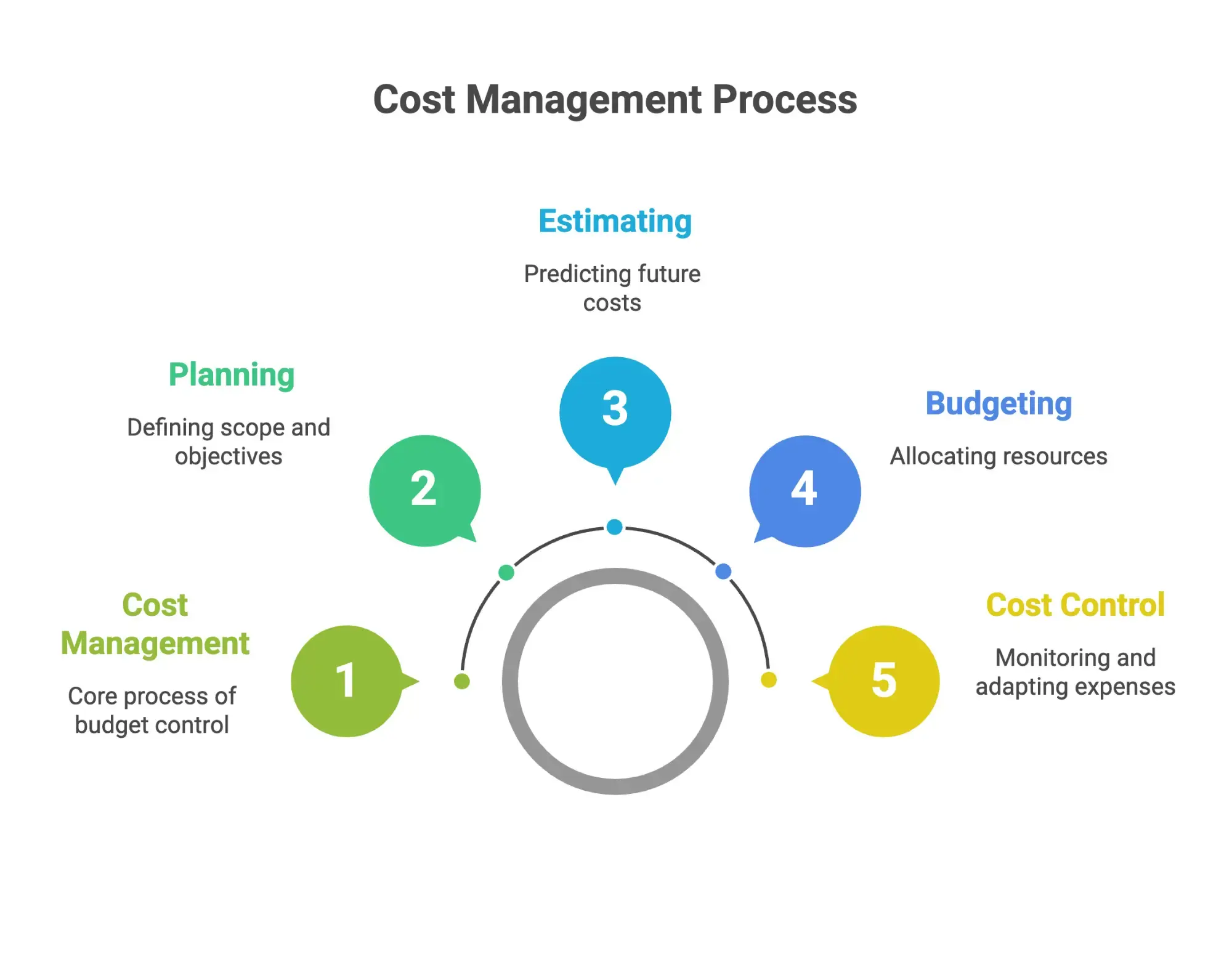 Cost management process steps including planning, cost estimation, budgeting, cost control, and cost reporting in project management.