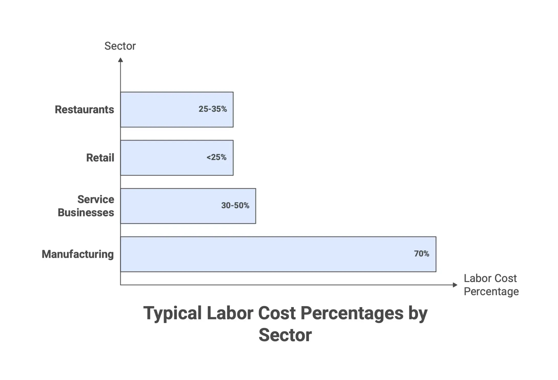 Infographic showing labor cost percentage benchmarks across industries, with restaurants at 25–35%, retail under 25%, service businesses at 30–50%, and manufacturing up to 70% of total production cost.