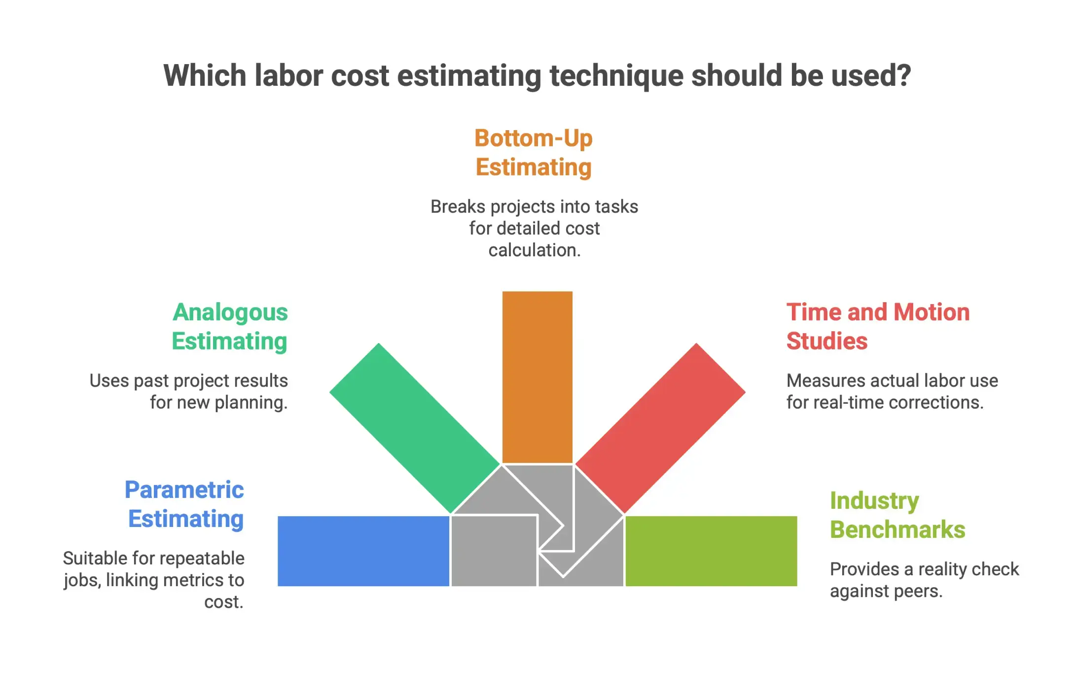 Infographic explaining labor cost estimation techniques such as parametric estimating, analogous estimating, bottom-up cost calculation, time and motion studies, and benchmarking against industry standards.
