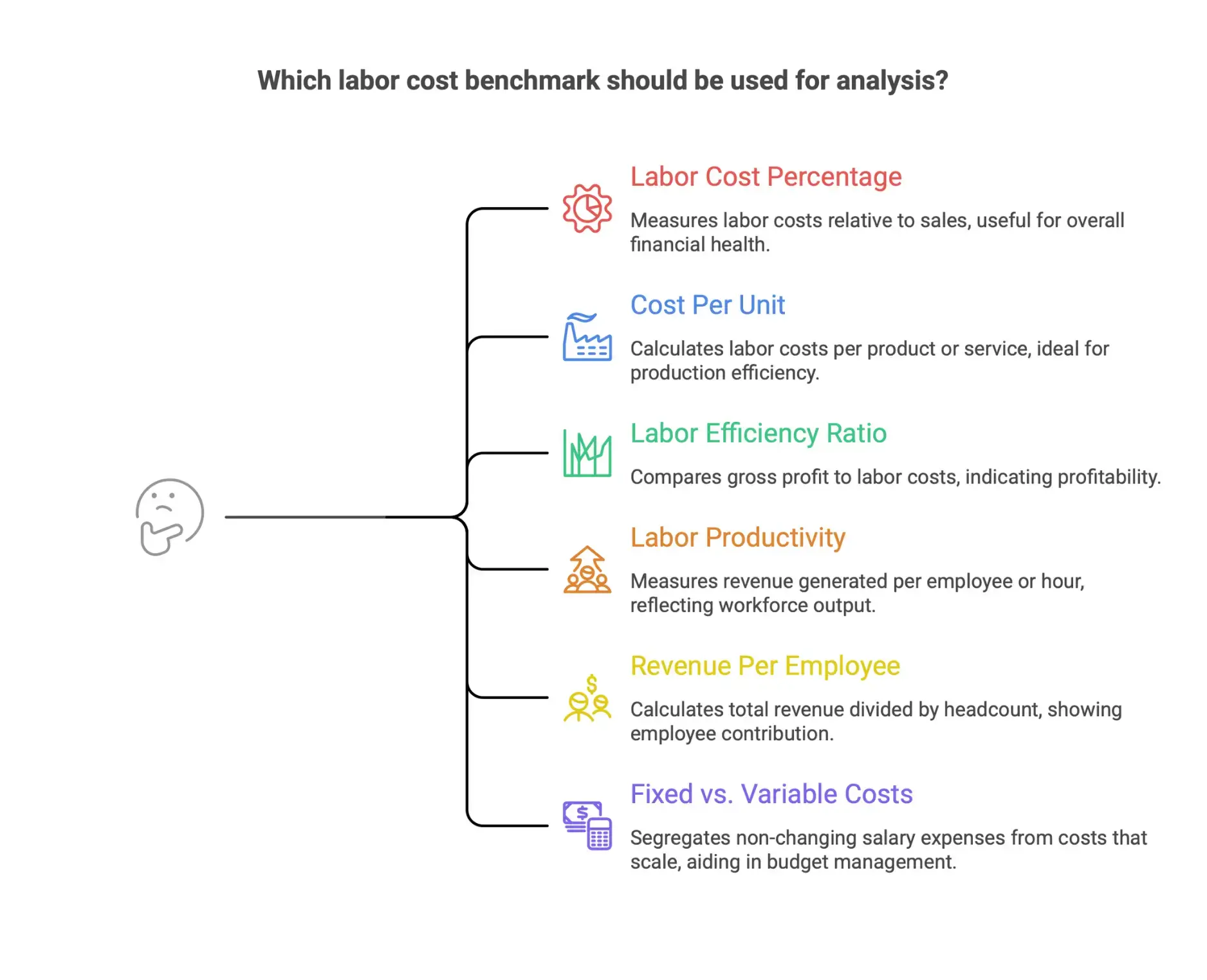 Infographic explaining labor cost benchmarking metrics such as labor cost percentage, cost per unit, labor efficiency ratio, labor productivity, revenue per employee, and fixed vs variable labor costs.