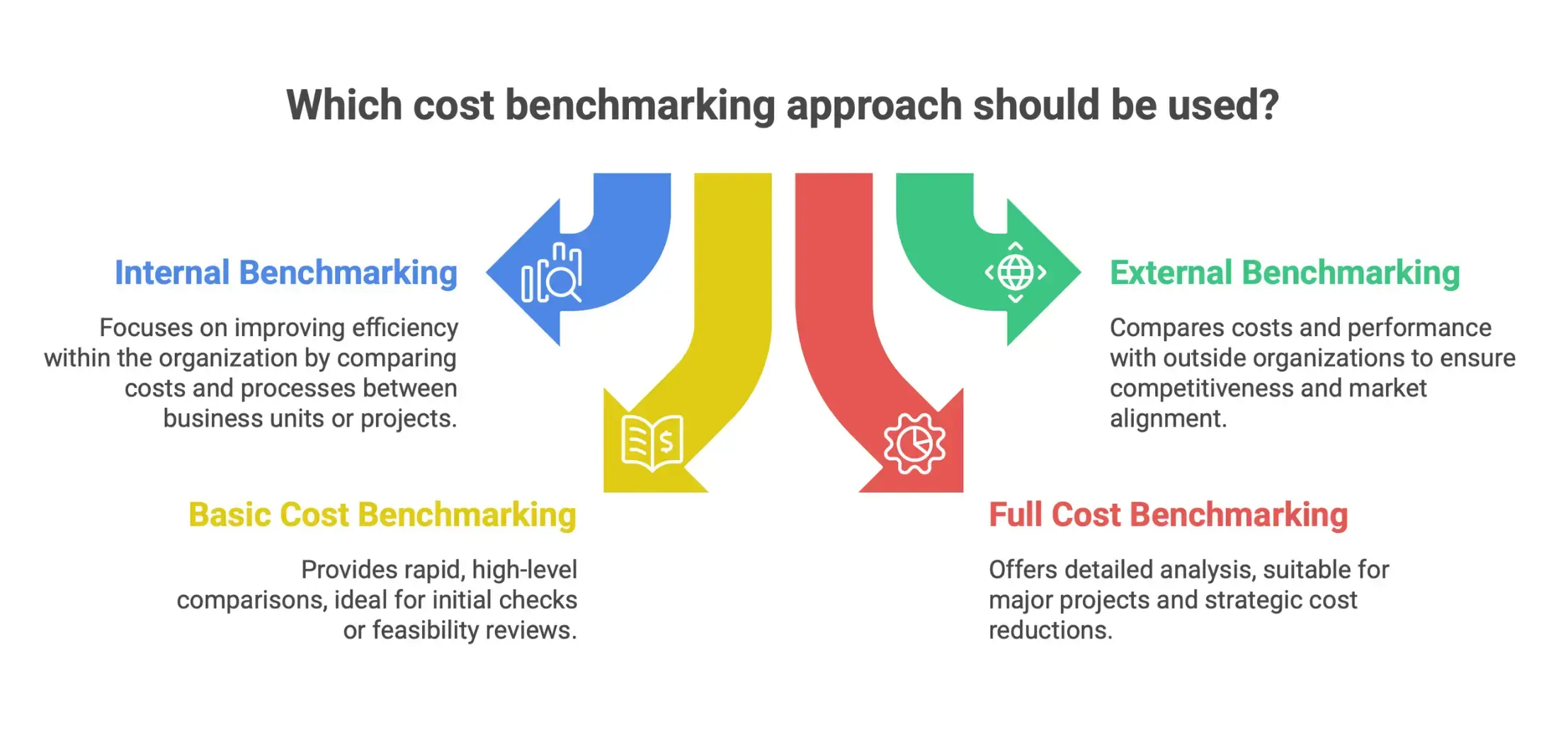 Infographic comparing internal and external benchmarking with basic and full cost benchmarking, highlighting in-house vs market comparison and high-level vs detailed cost analysis approaches.