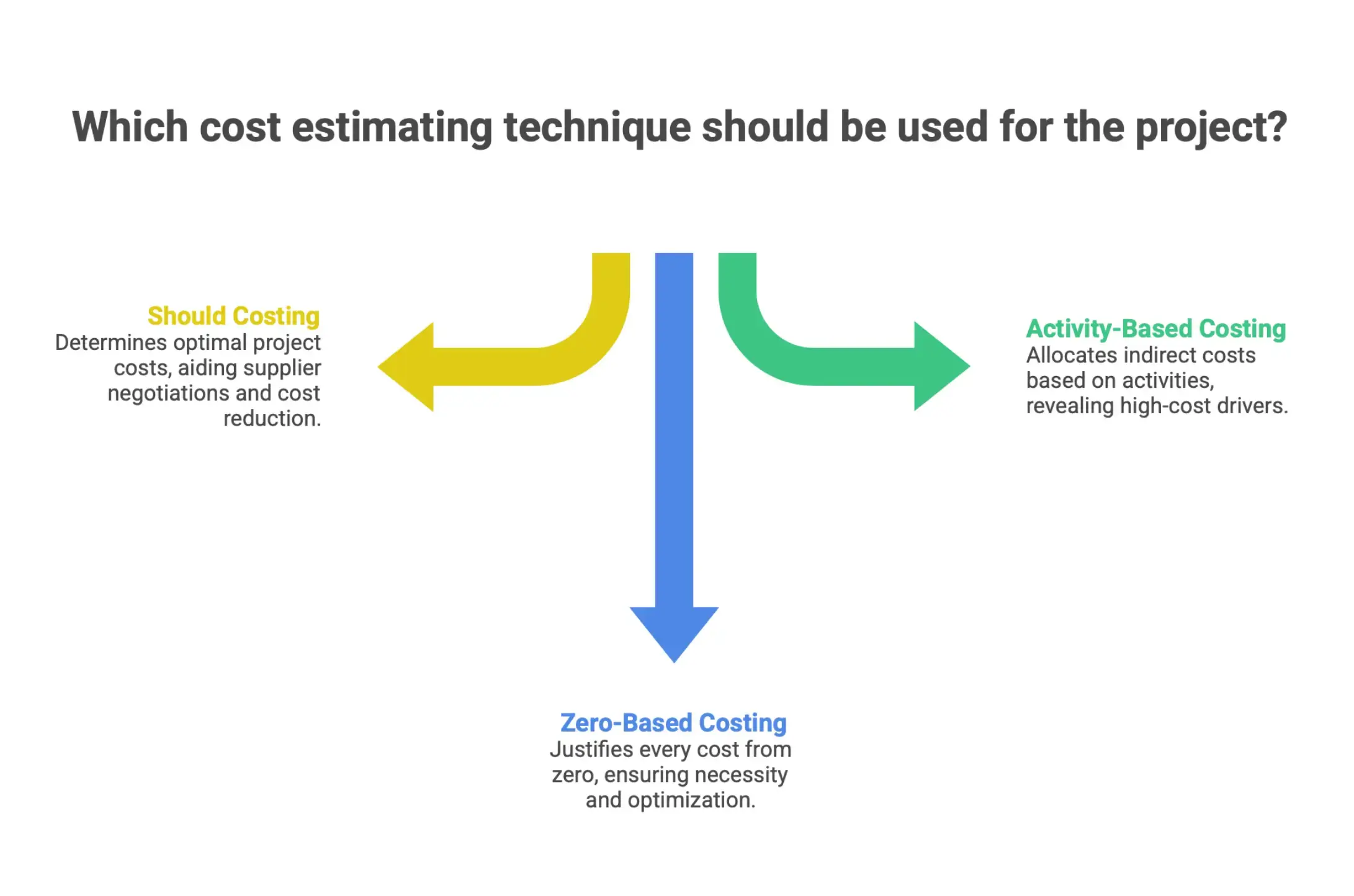 Infographic explaining cost estimating methods such as should costing for optimal pricing, zero-based costing for cost justification, and activity-based costing for identifying cost drivers.