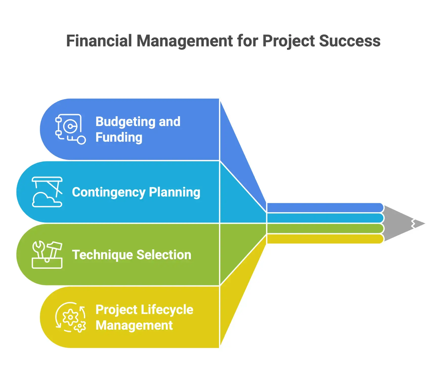 Infographic explaining cost estimating benefits such as establishing budget baselines, supporting financing and cash flow planning, enabling contingency planning, selecting estimating techniques, and guiding project lifecycle decisions.