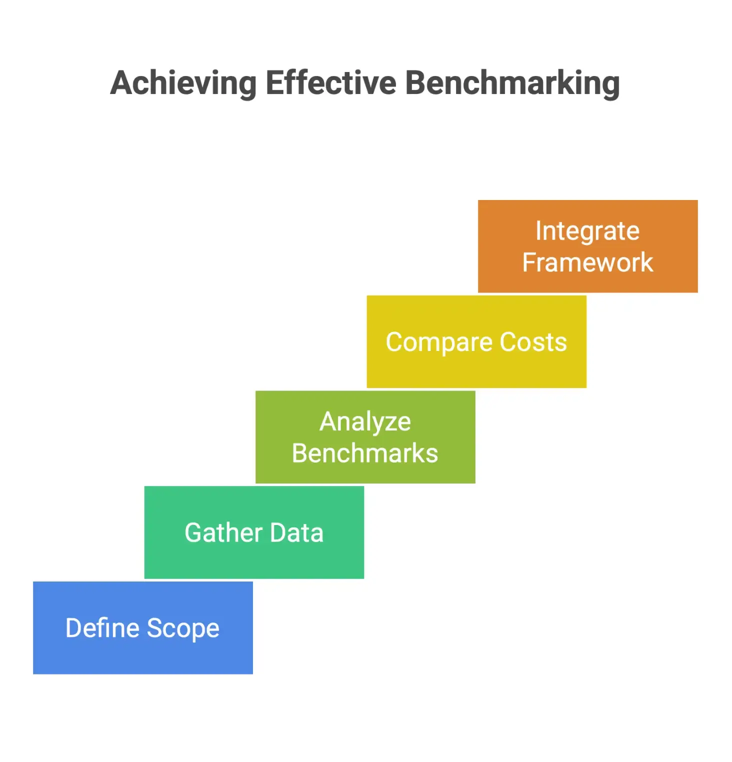 Infographic outlining how to implement benchmarking, covering scope definition, cost data collection and normalization, benchmark analysis, variance comparison, and integration into continuous cost management processes.