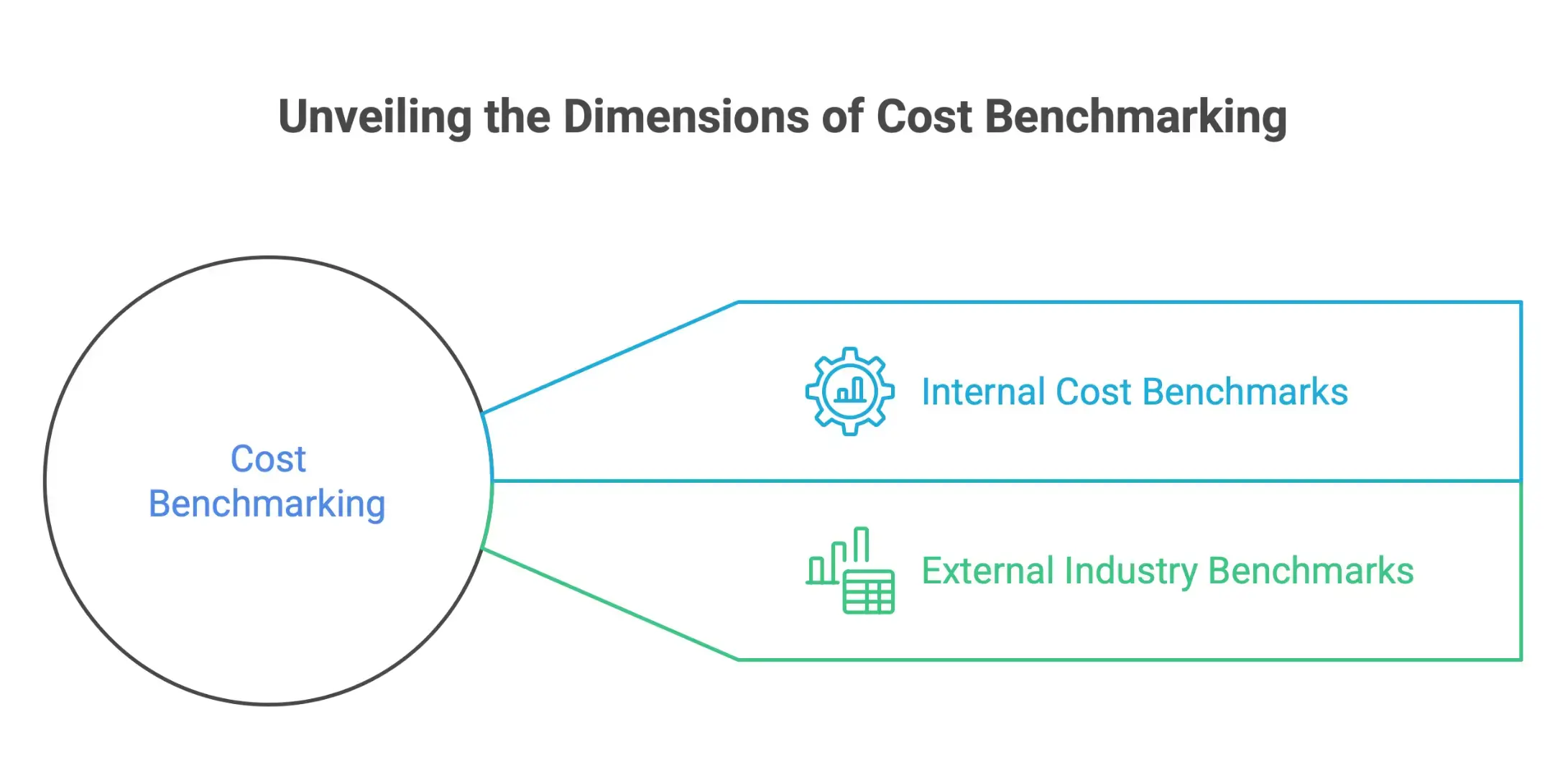 Infographic explaining cost benchmarking approaches, comparing internal cost benchmarks within organizations and external industry benchmarks against competitors and market rates.