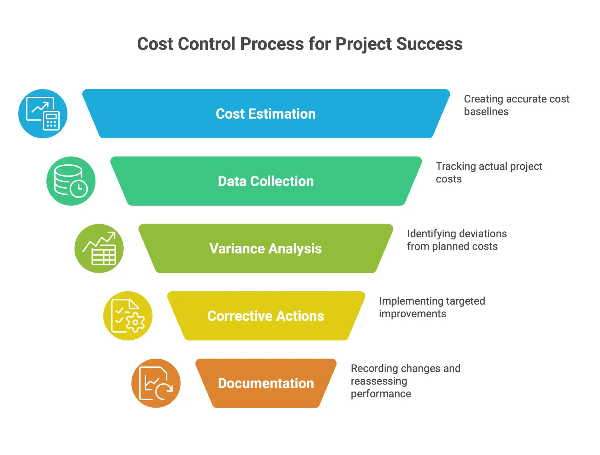 Infographic outlining the cost control process, covering baseline cost estimation, tracking project expenses, performing variance analysis, identifying performance gaps, and implementing corrective actions.