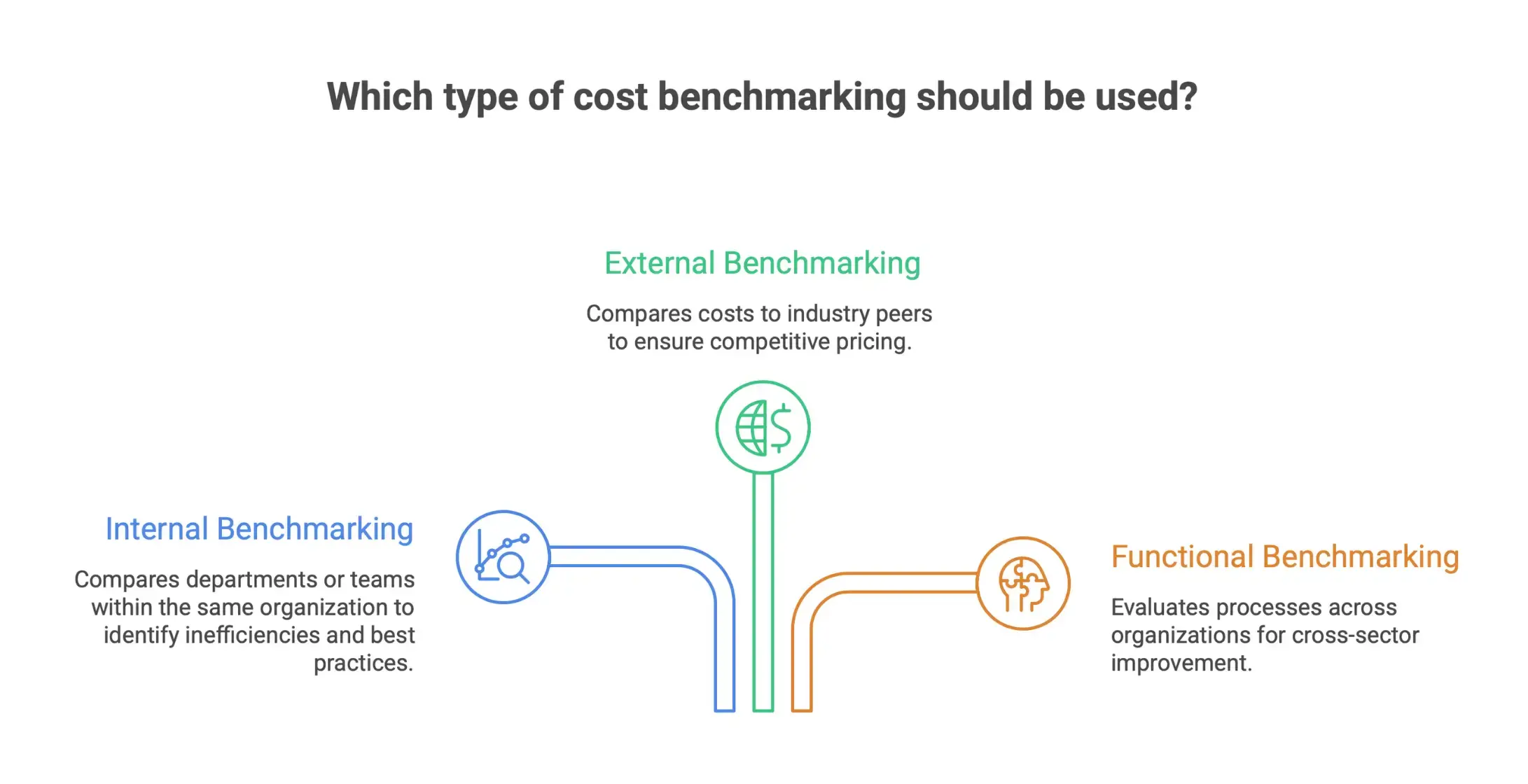 Infographic explaining cost benchmarking categories, including internal benchmarking across departments, external benchmarking against industry peers, and functional benchmarking for process improvement across sectors.