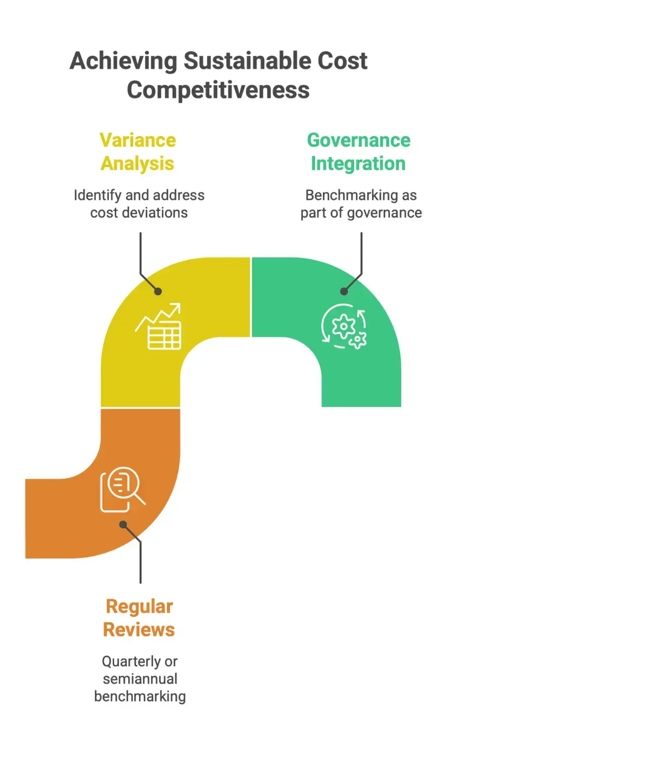 Infographic outlining ongoing benchmarking best practices such as leveraging historical project data, conducting quarterly or semiannual benchmarking, and embedding benchmarking into governance and performance reporting.