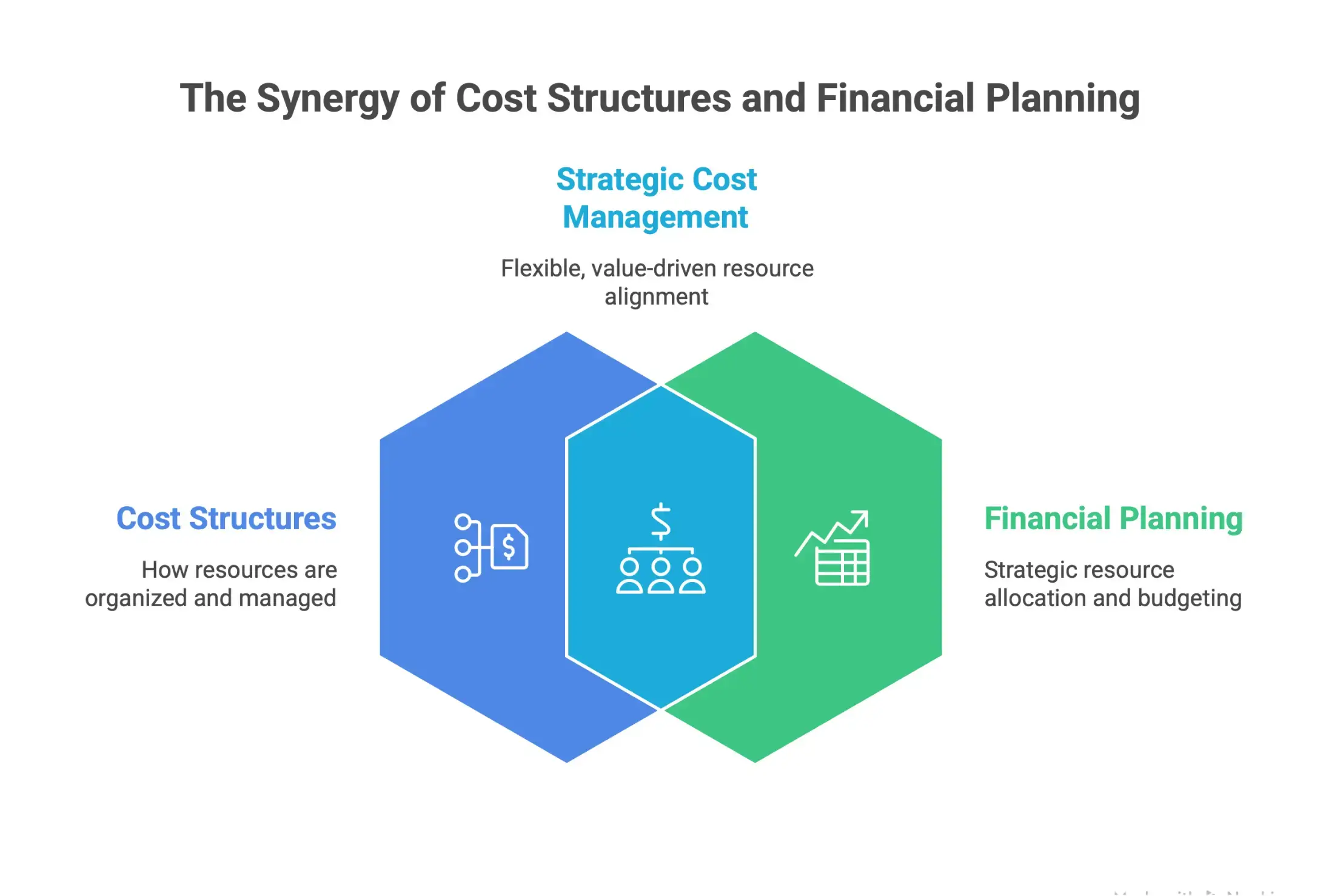 Infographic explaining strategic cost management, highlighting operational efficiency through optimized resource allocation, directing funding to high-value projects, and enabling rapid response to changing conditions.