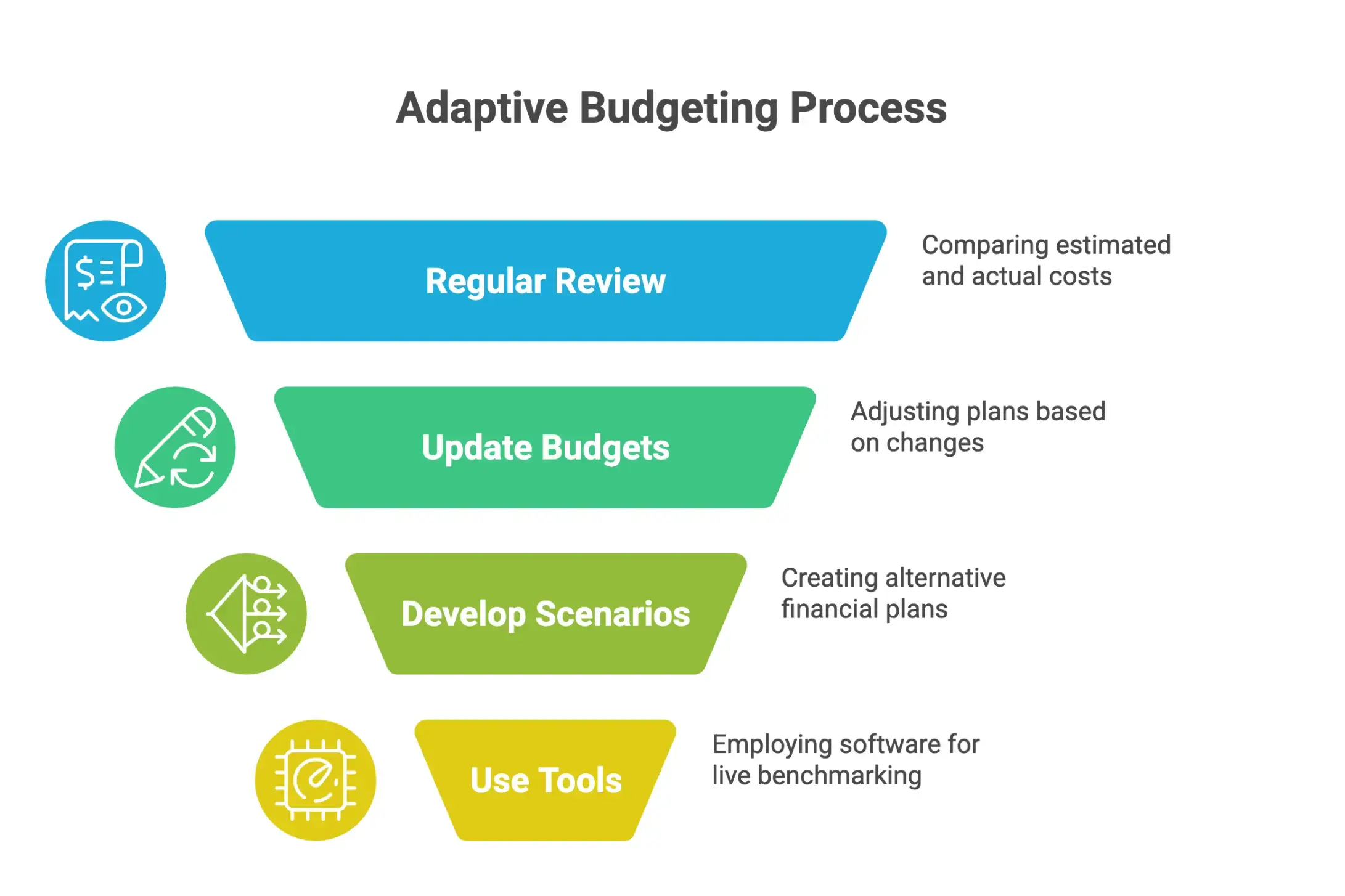 Infographic showing responsive budgeting best practices, including comparing actual costs to benchmarks, updating budgets based on market changes, scenario planning, and using cost estimating software.