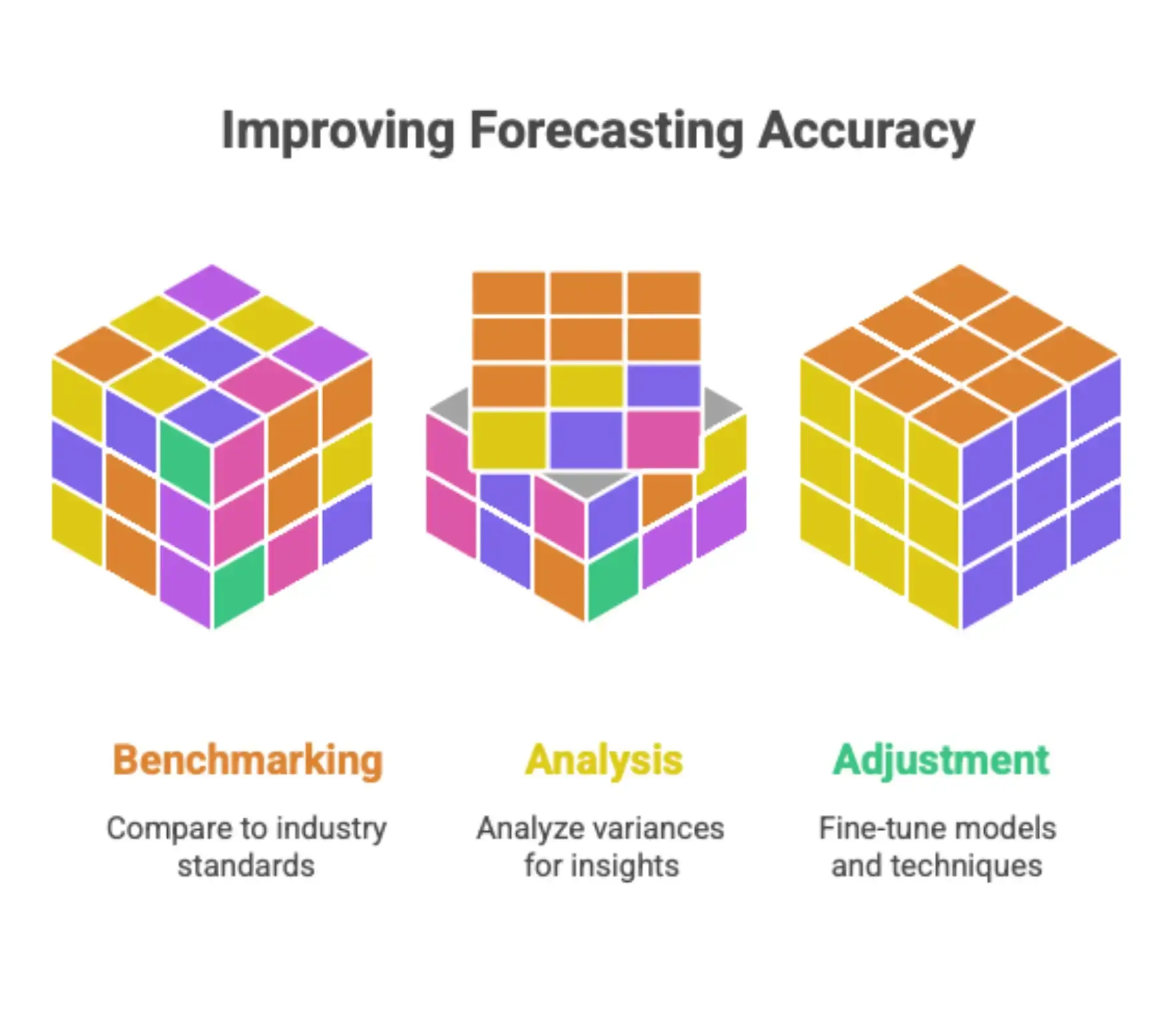 Infographic explaining how to benchmark forecast accuracy using industry benchmarks, including tracking KPIs, analyzing variances, and continuously improving forecasting models.
