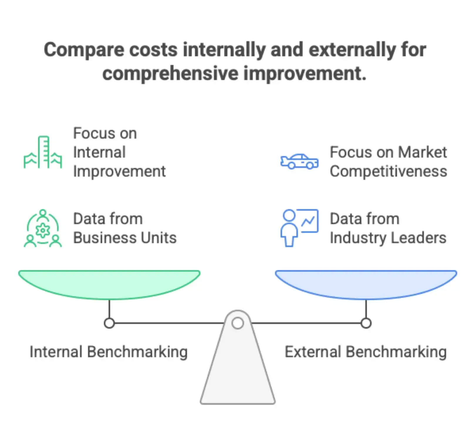 Internal vs external benchmarking showing comparison of business unit performance and industry benchmarks for cost evaluation.