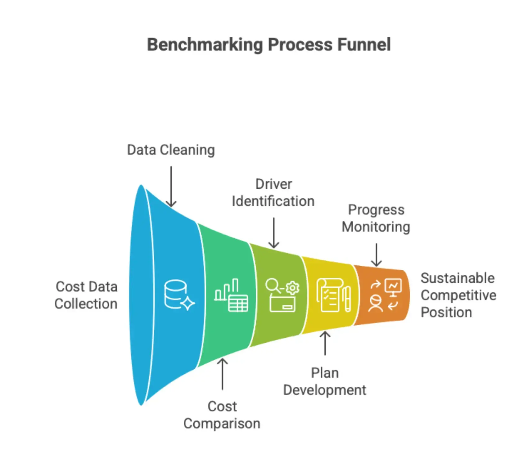 Benchmarking process steps including data collection, cost comparison, identifying cost drivers, and continuous improvement planning.