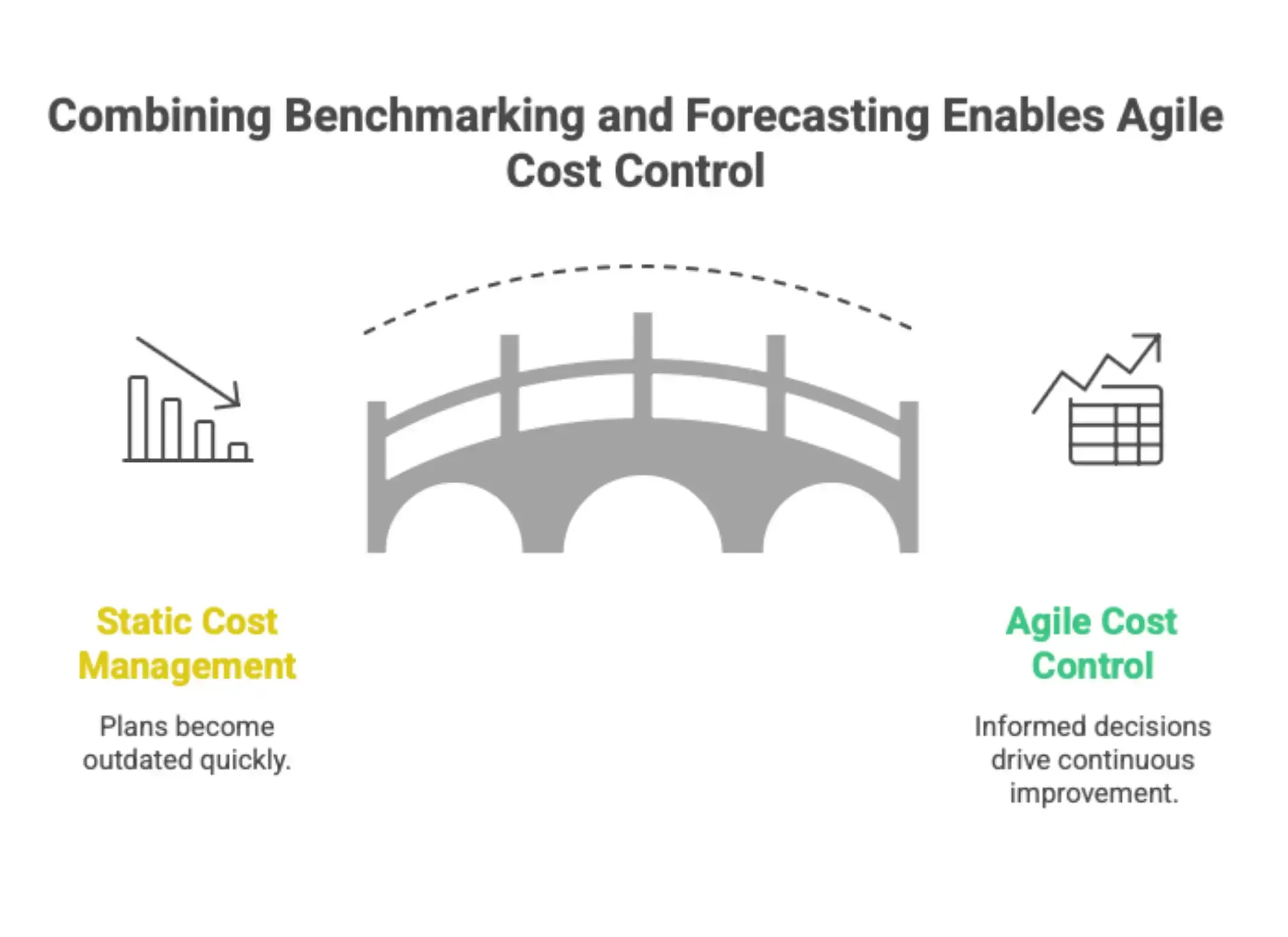 Infographic explaining how forecasting improves operational decision making, including optimizing resource allocation, identifying financial risks, and providing real-time updates to stakeholders.