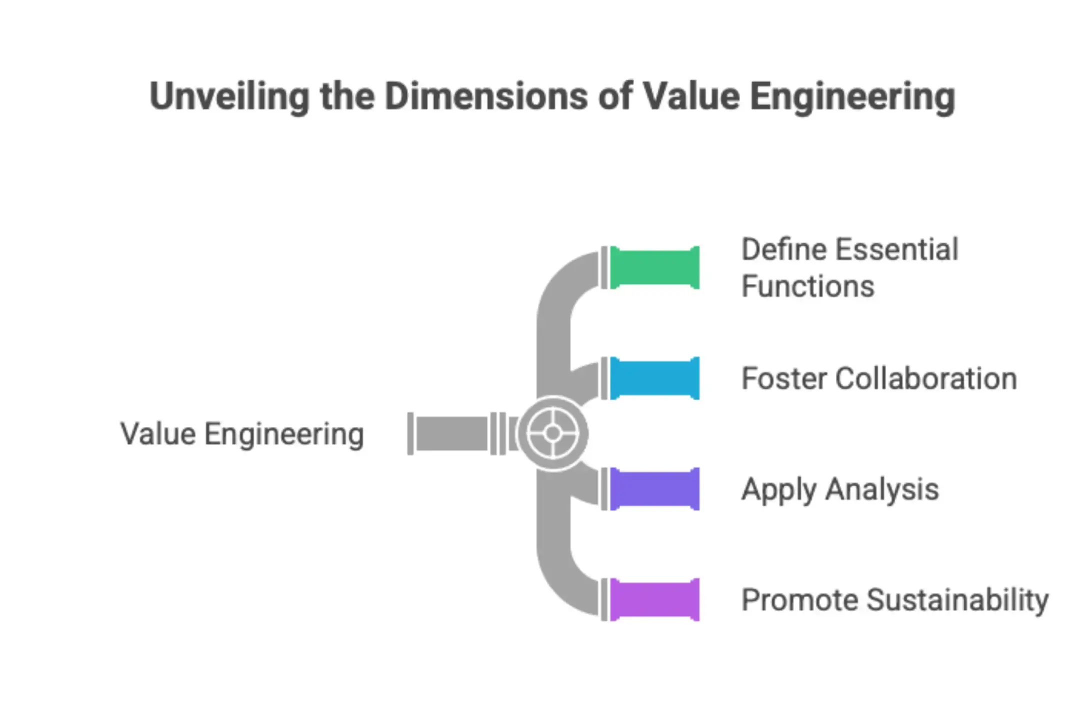 Value engineering in construction projects focusing on cost optimization, quality improvement, and efficient resource use.