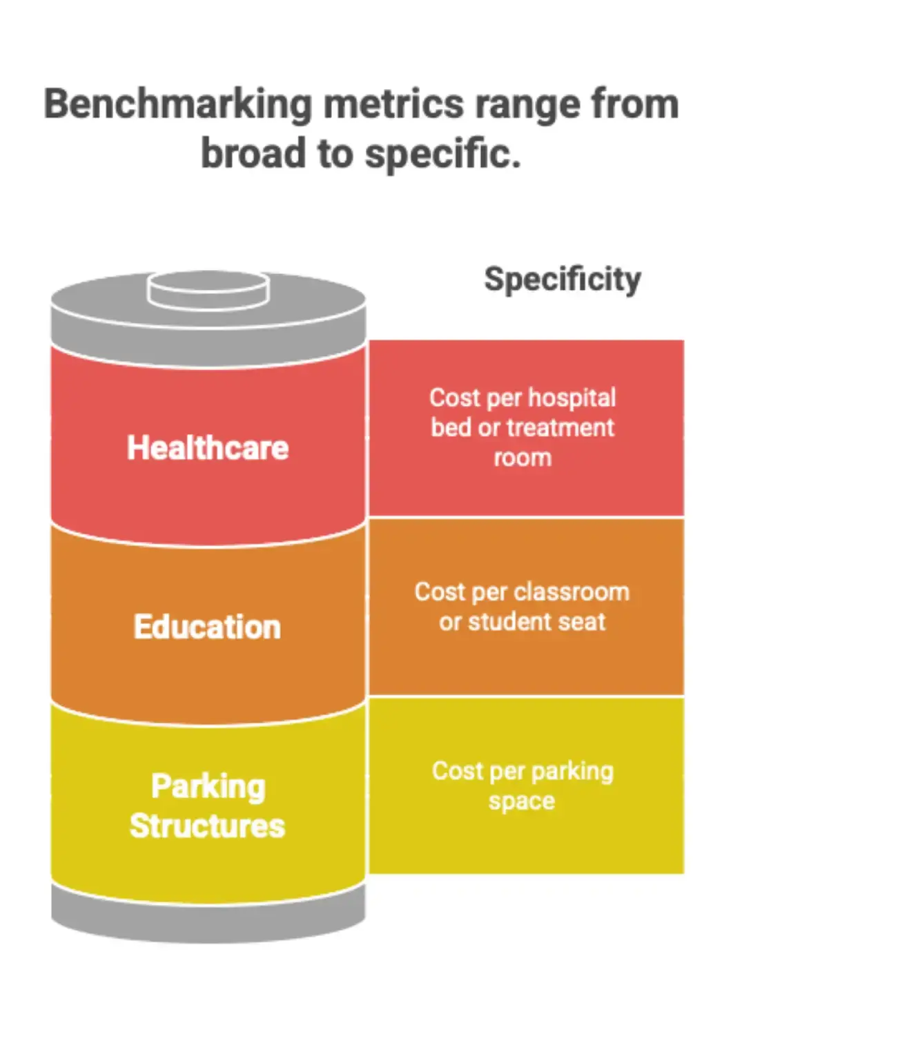 Unit cost benchmarks across sectors including healthcare cost per bed, parking cost per space, and education cost per classroom.