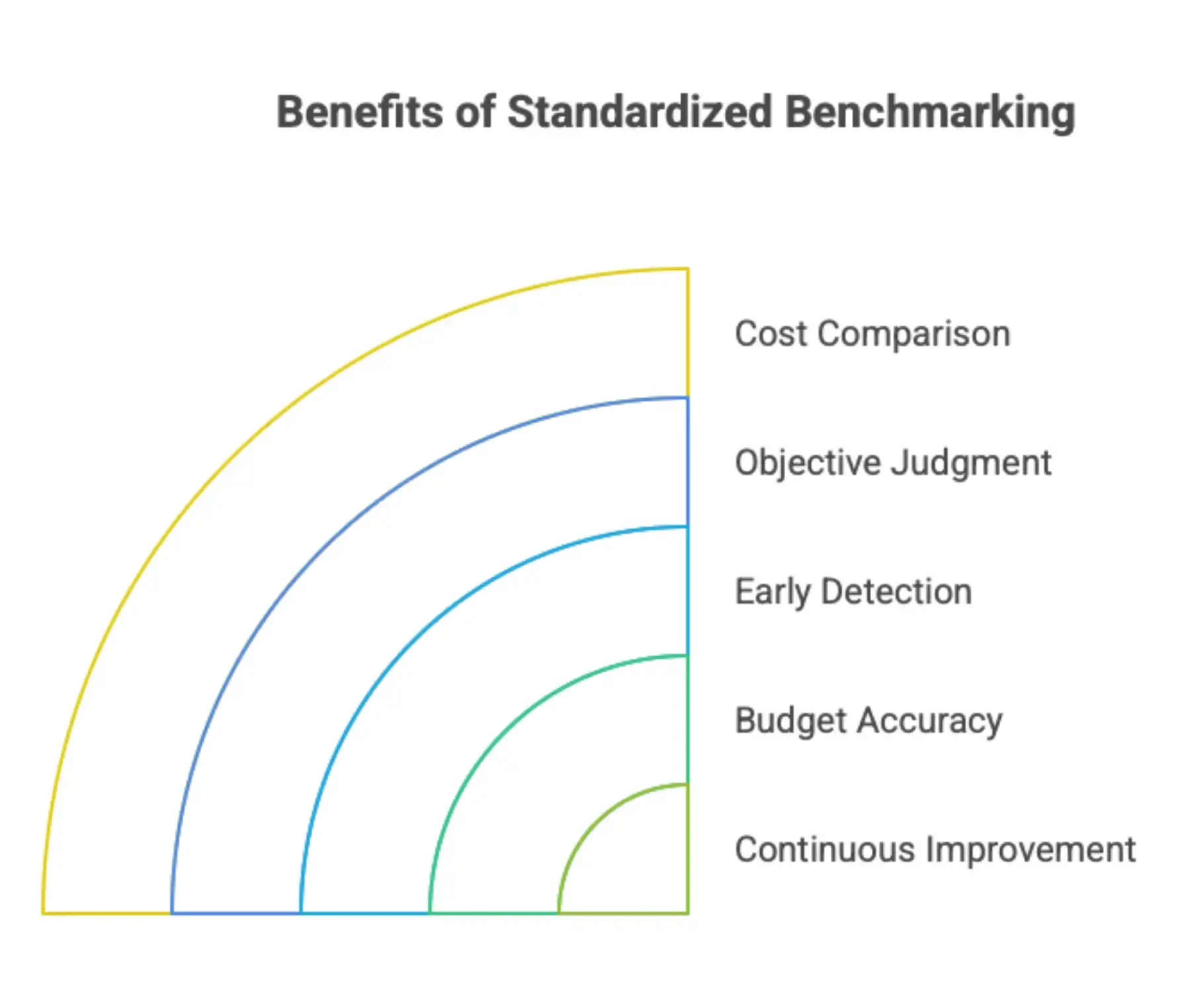 Benefits of standardized benchmarking including cost comparison, KPI-driven decisions, early risk detection, and improved budget accuracy.