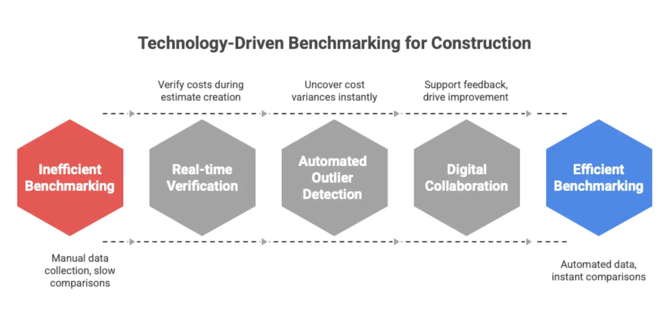 Modern benchmarking platforms with real-time cost benchmarking, automated data collection, and instant project cost comparison.