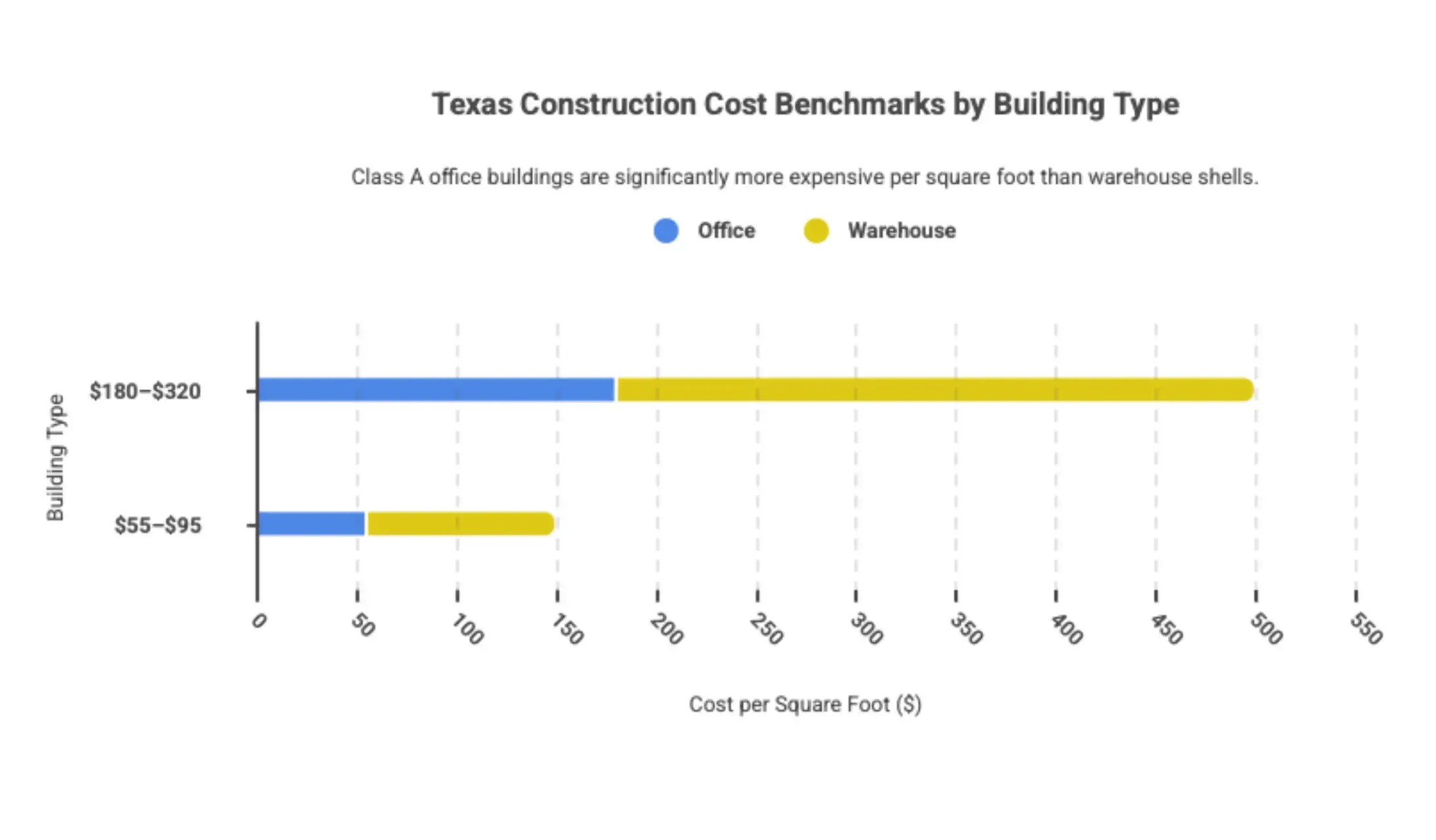 Infographic illustrating Texas construction cost benchmarking examples, including Class A office buildings at $180–$320 per square foot and warehouse shells at $55–$95 per square foot.