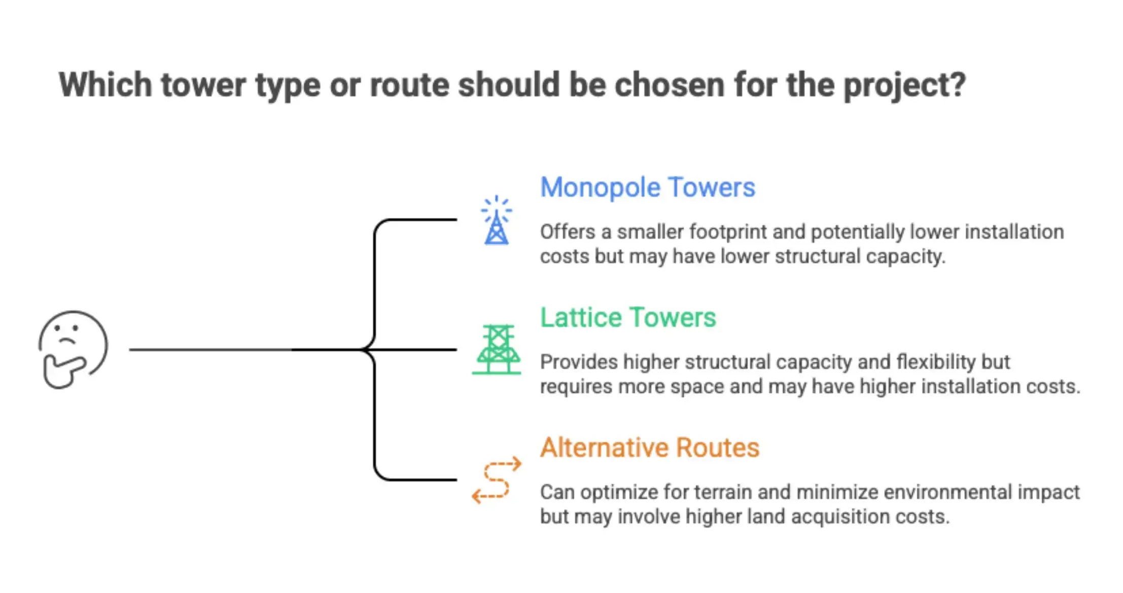 Infographic showing fast scenario analysis in CostOS, enabling comparison of monopole vs lattice towers, alternative transmission routes, and instant BOQ recalculation for accurate cost estimation.