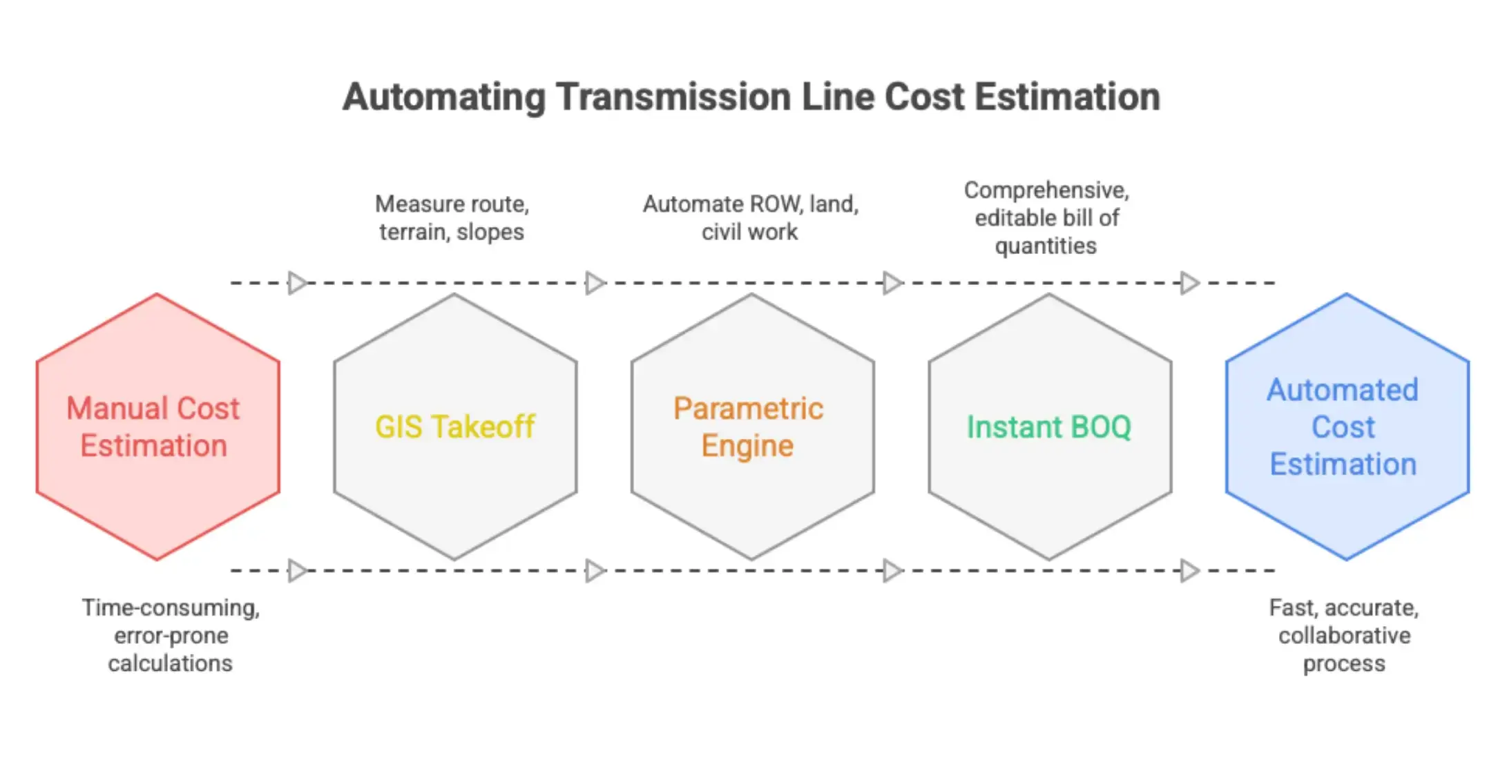 CostOS GIS takeoff engine for transmission line cost estimation showing route mapping, terrain analysis, and automated cost calculations.