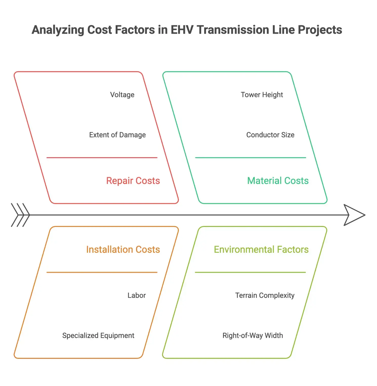 Key cost factors in EHV transmission line projects including voltage level, terrain, materials, labor, and right-of-way costs.