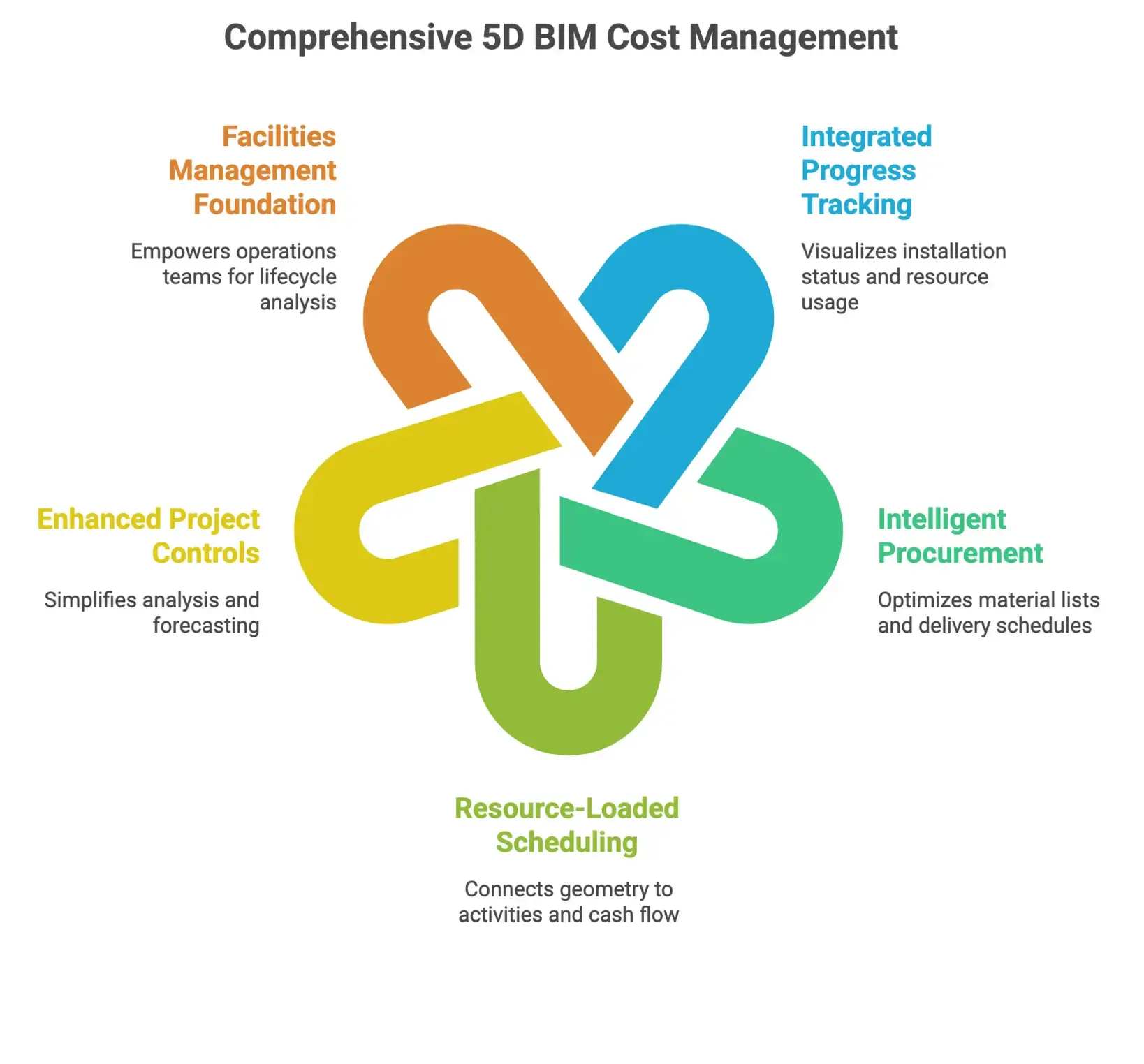 Infographic explaining 5D BIM cost loading benefits such as integrated progress and cost tracking, intelligent procurement, resource-loaded scheduling, real-time cost control, and lifecycle facilities management.