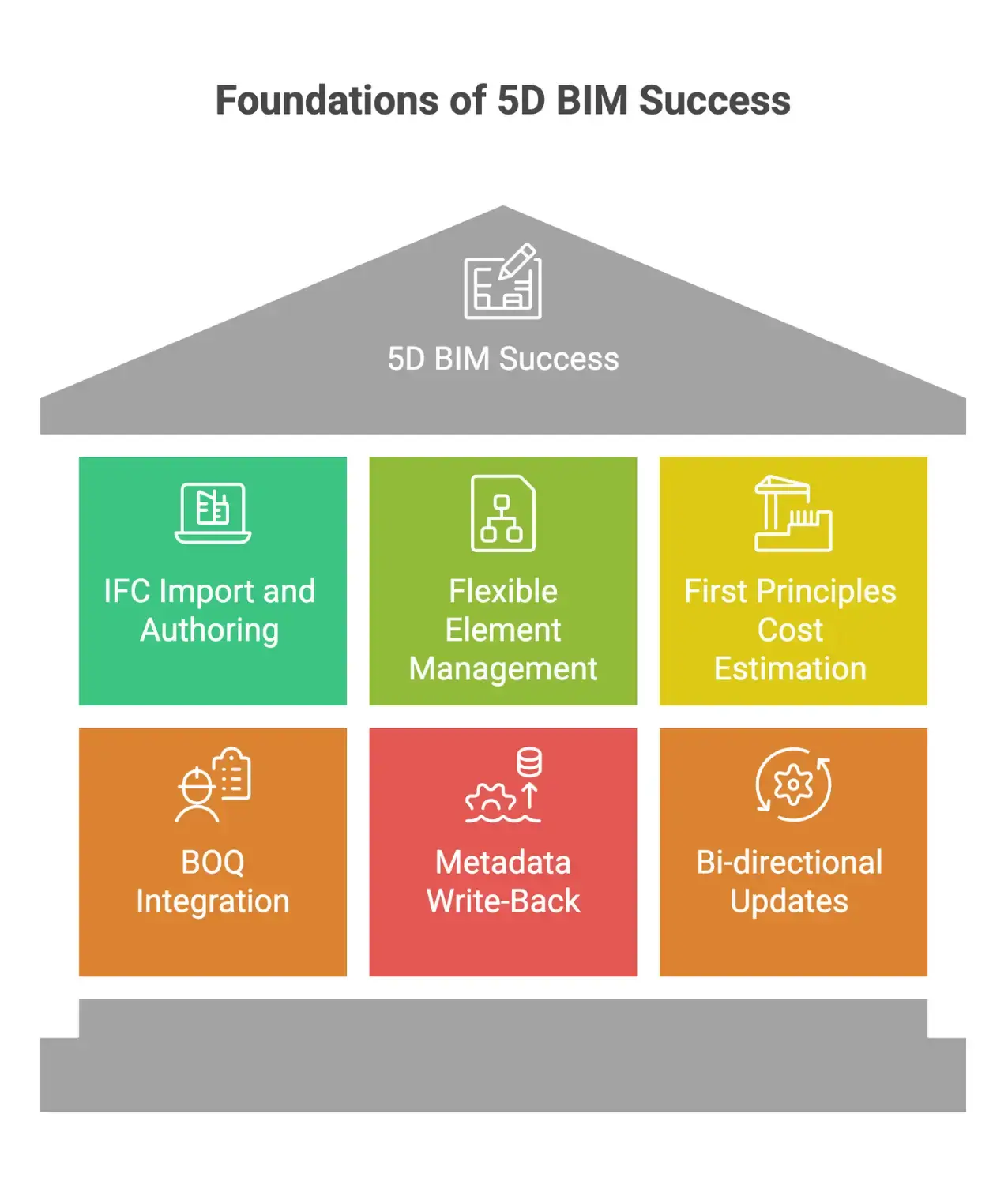 Infographic outlining key 5D BIM features such as IFC model import and authoring, flexible element management, first principles cost estimation, BOQ integration, metadata write-back, and bi-directional updates.