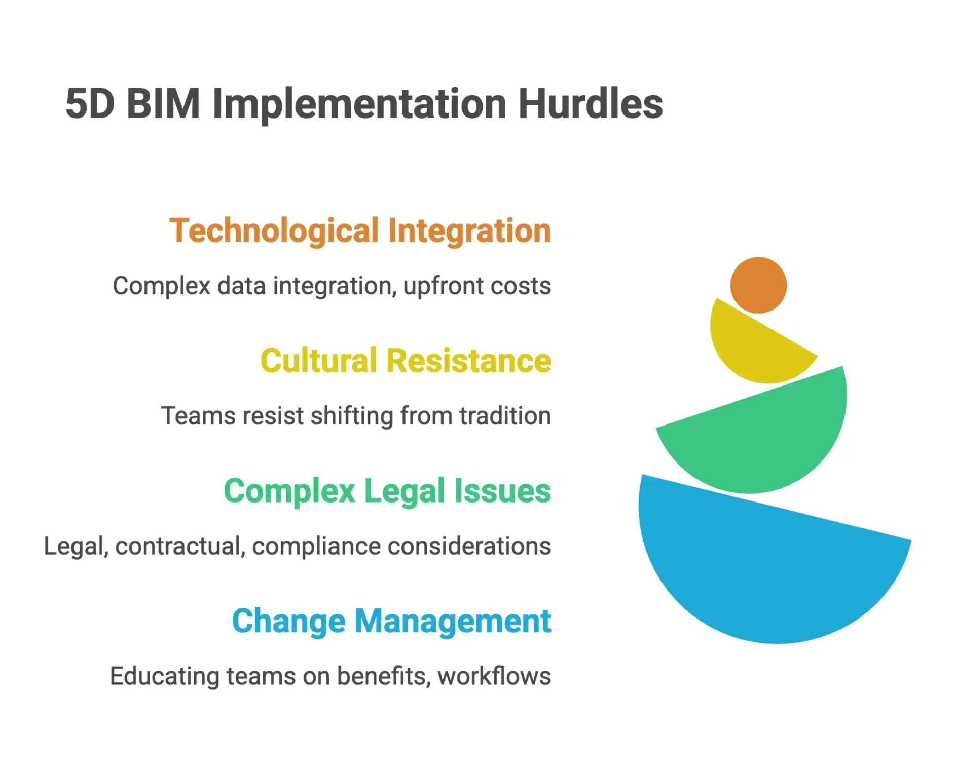 Infographic outlining 5D BIM adoption challenges such as integrating cost data into workflows, resistance to change, legal and contractual complexities, and the need for training and change management.