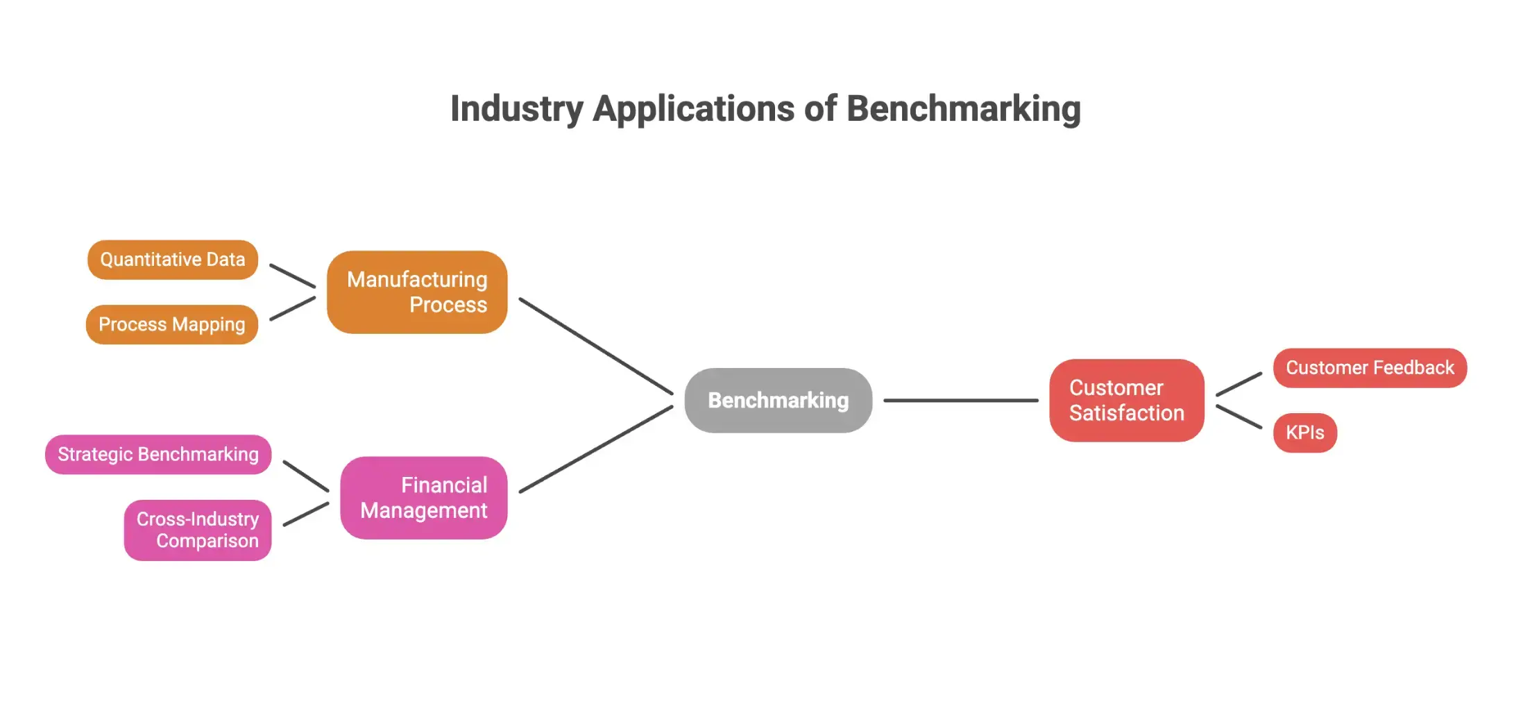 Industry benchmarking examples for manufacturing, customer satisfaction, and financial management performance improvement.