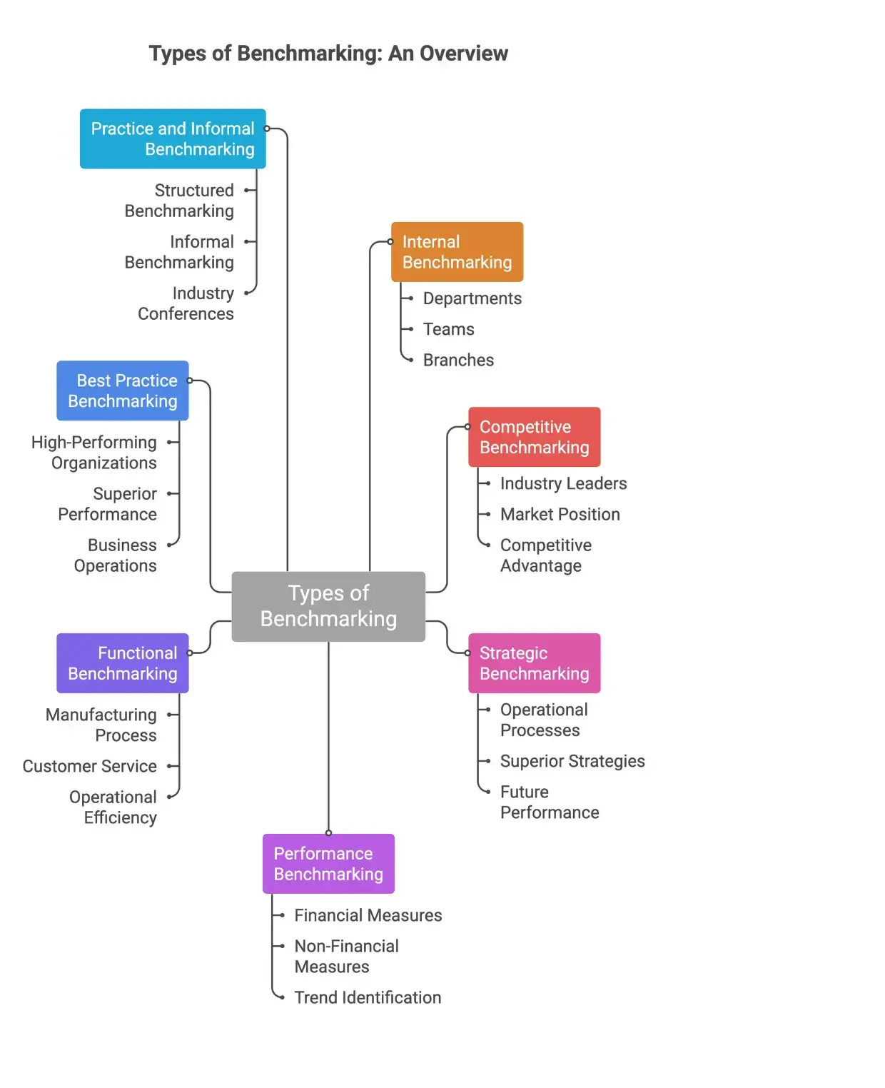 Overview of benchmarking types and methodologies used to compare performance, processes, and industry standards.