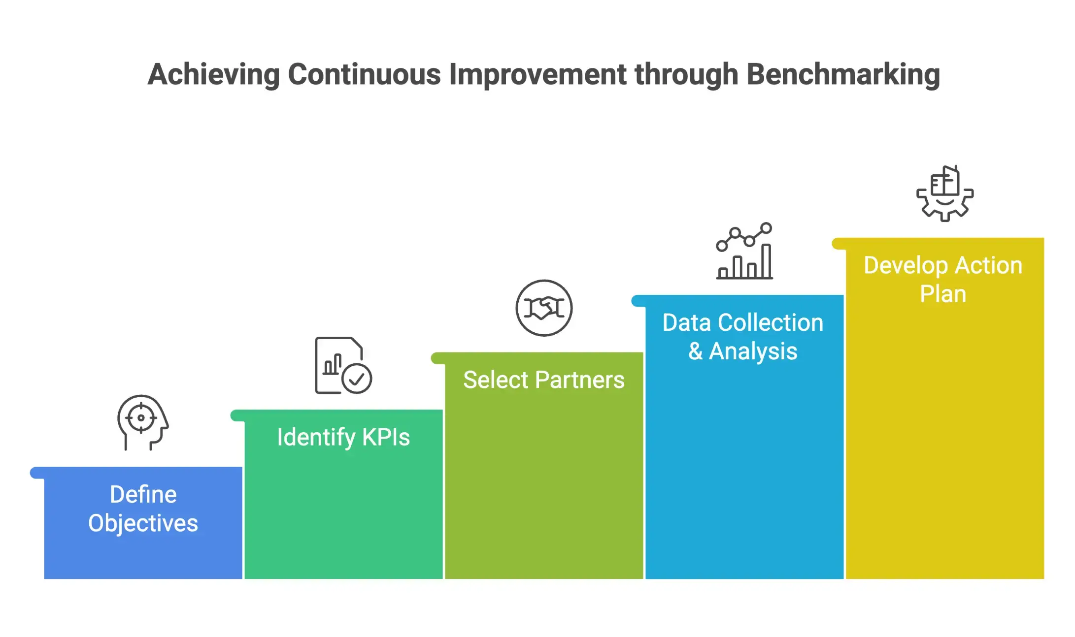 Core steps in the benchmarking process including planning, data collection, analysis, implementation, and continuous improvement.